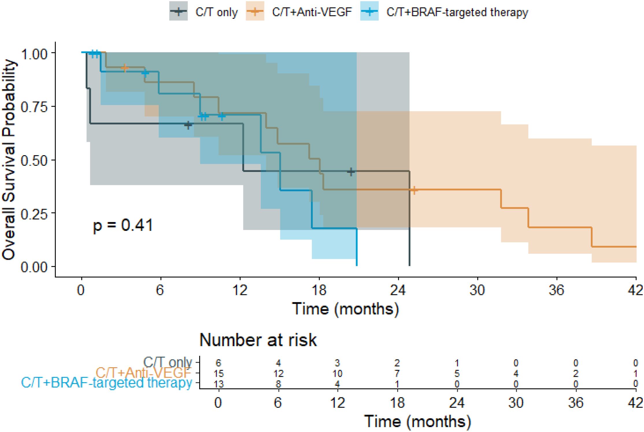 Kaplan-Meier survival curves showing overall survival probability over time in months for three treatment groups: C/T only, C/T plus anti-VEGF, and C/T plus BRAF-targeted therapy. The p-value is 0.41, indicating no significant difference among groups. The number at risk table is shown below, highlighting participant counts at different time points.
