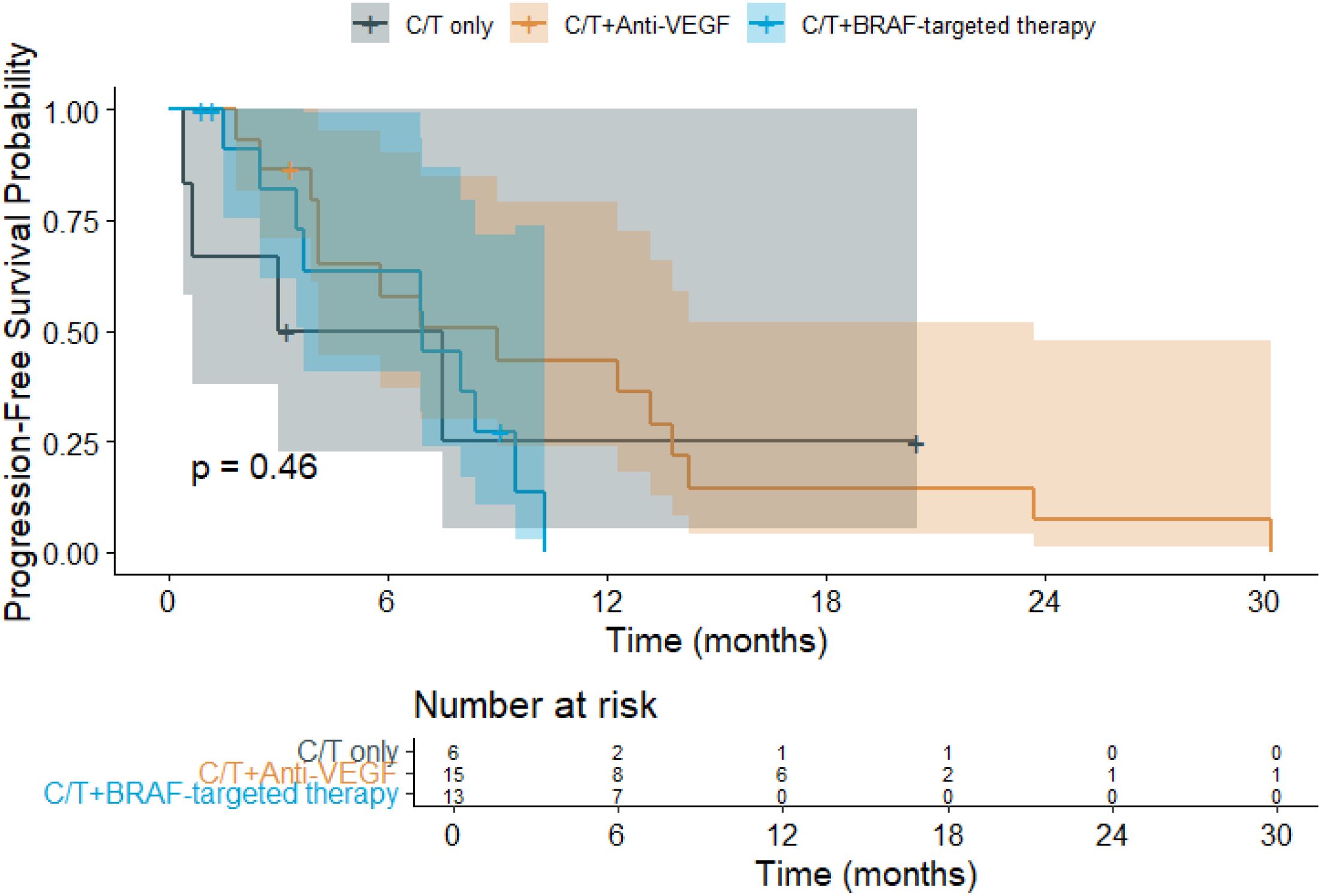Kaplan-Meier survival plot illustrating progression-free survival probability over time in months for three treatment groups: C/T only, C/T plus Anti-VEGF, and C/T plus BRAF-targeted therapy. The plot shows overlapping confidence intervals with a p-value of 0.46, indicating no significant difference. A risk table below shows the number at risk at six-month intervals.