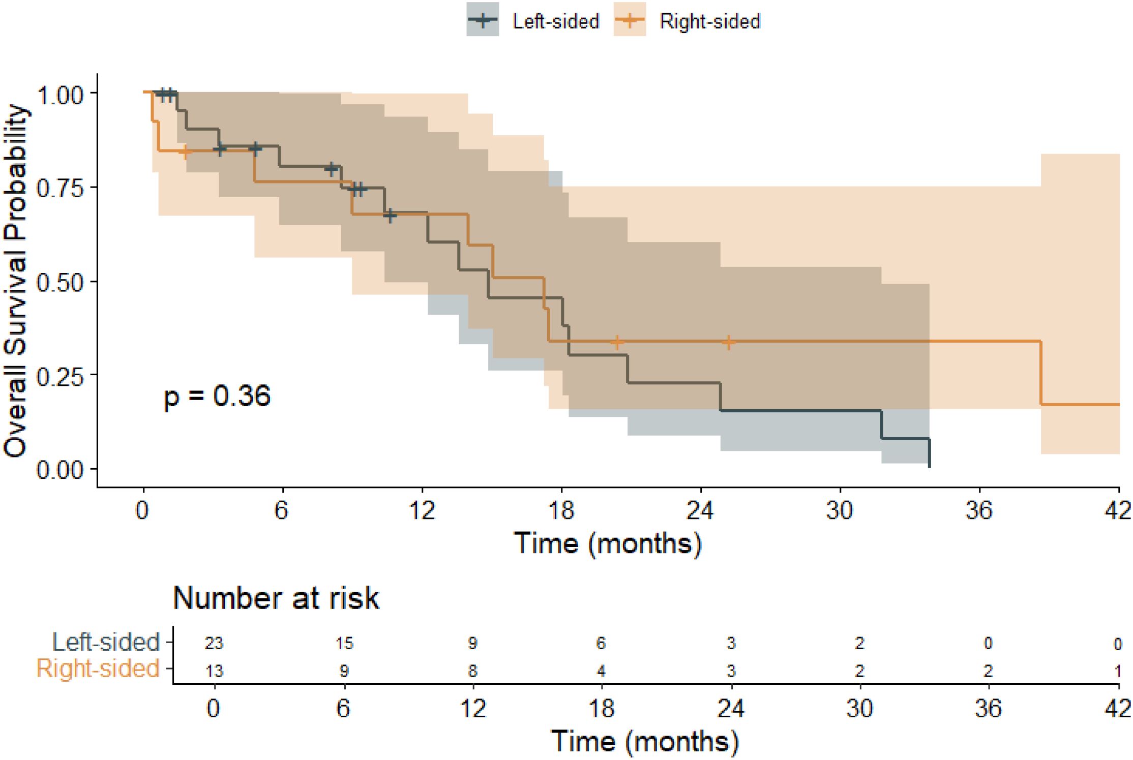 Kaplan-Meier survival curve comparing overall survival probabilities for left-sided and right-sided groups over 42 months. The left-sided group is represented by a grey curve and the right-sided group by an orange curve. The p-value is 0.36, indicating no significant statistical difference. A table below shows the number of subjects at risk at various intervals.