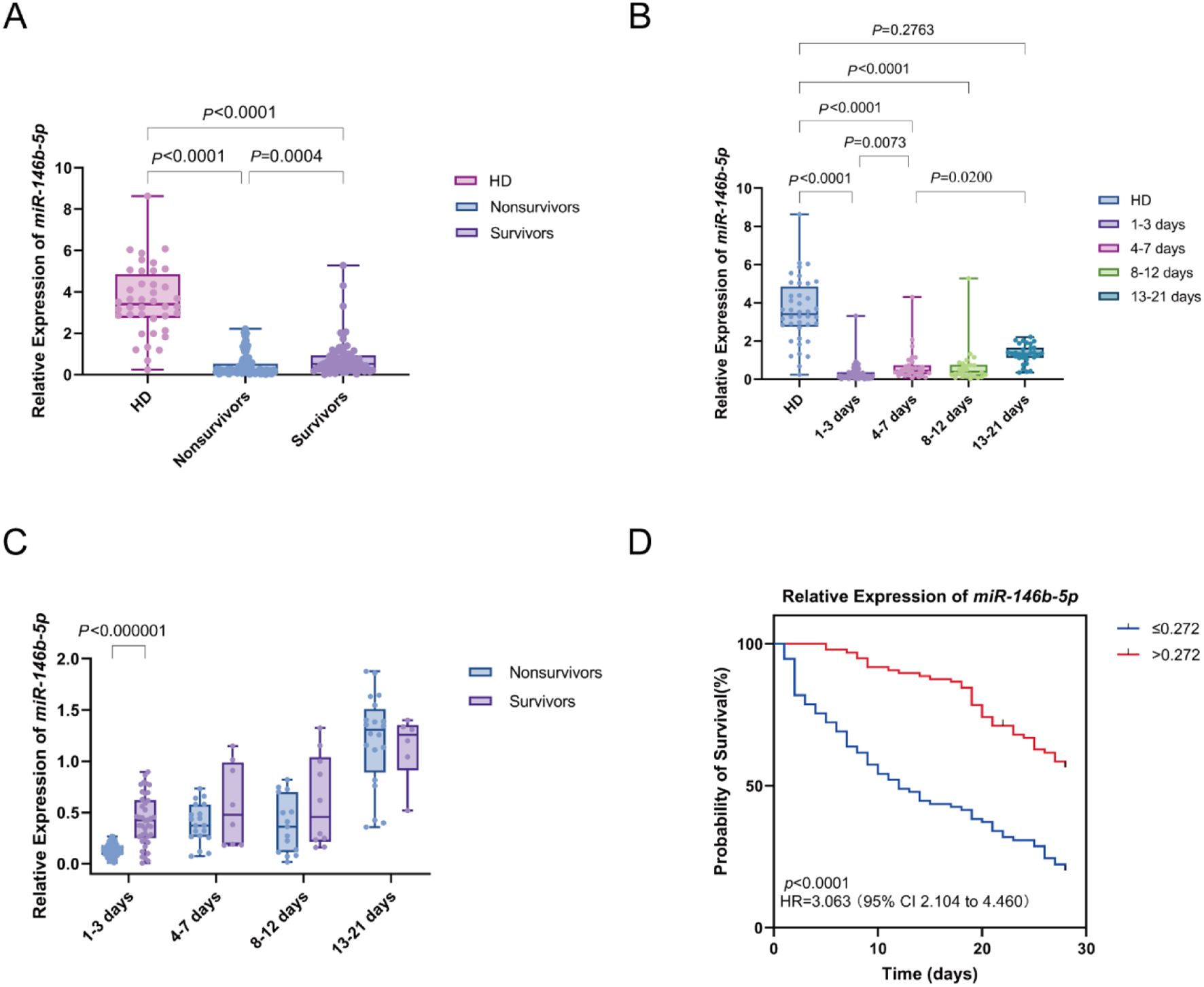 Four-panel image showing data on miR-146b-5p expression. Panel A: Box plots compare expression between healthy donors (HD), nonsurvivors, and survivors, with significant differences noted (p<0.0001, p=0.0004). Panel B: Expression over time intervals for HD and four groups of nonsurvivors; significance levels are indicated. Panel C: Expression over time comparing nonsurvivors and survivors, showing increasing trends, with significant differences (p<0.000001). Panel D: Kaplan-Meier survival curve, illustrating higher survival probability with expression levels greater than 0.272; significant p-value and hazard ratio reported.