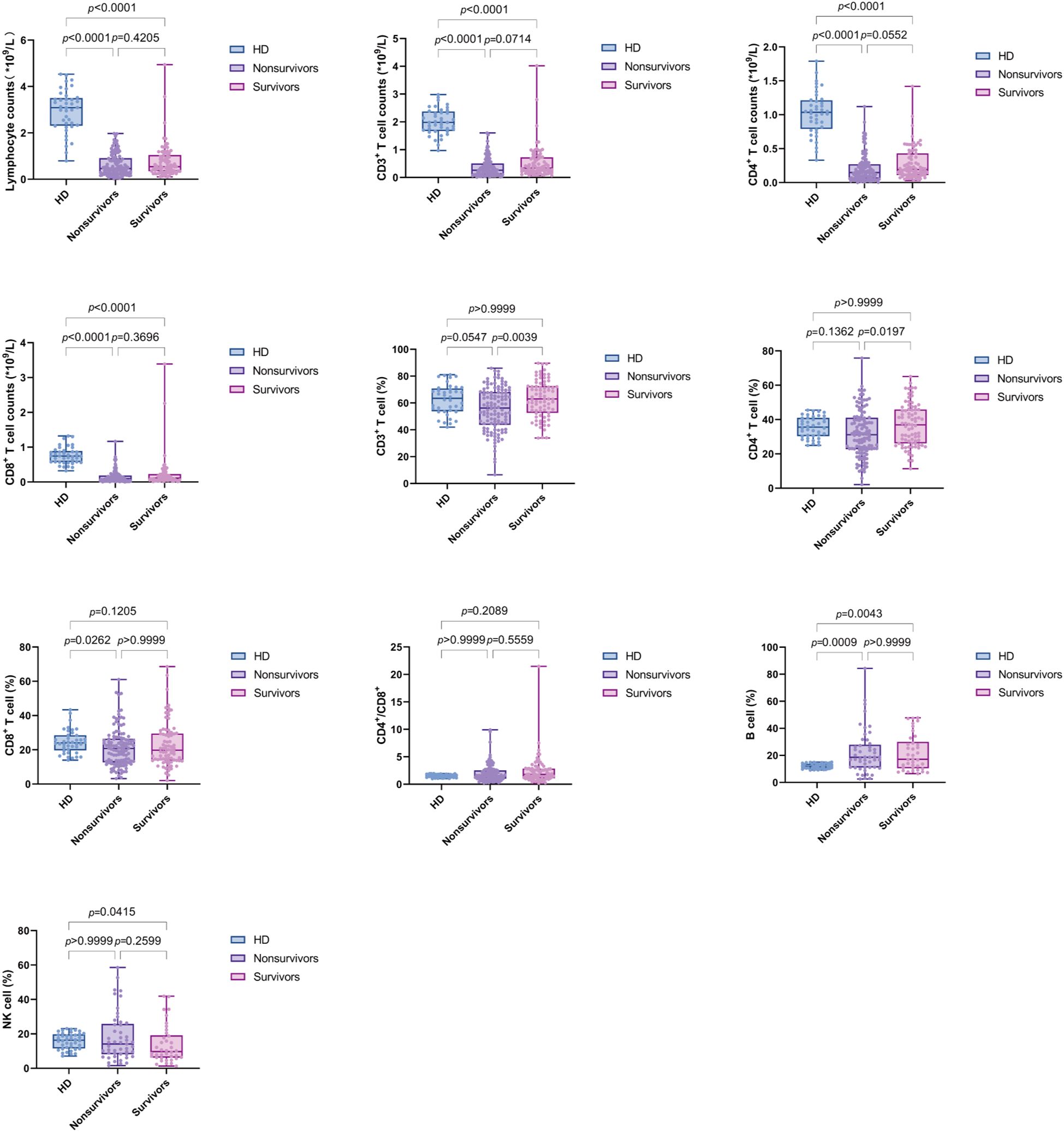 Box plots display lymphocyte, CD3⁺, CD4⁺, CD8⁺ T cell, CD3⁺, CD4⁺ T cell percentages, CD4/CD8 ratio, NK cell percentage, and B cell percentage across three groups: HD, nonsurvivors, and survivors. Each plot shows significant differences with p-values noted. HD are in blue, nonsurvivors in purple, and survivors in pink.