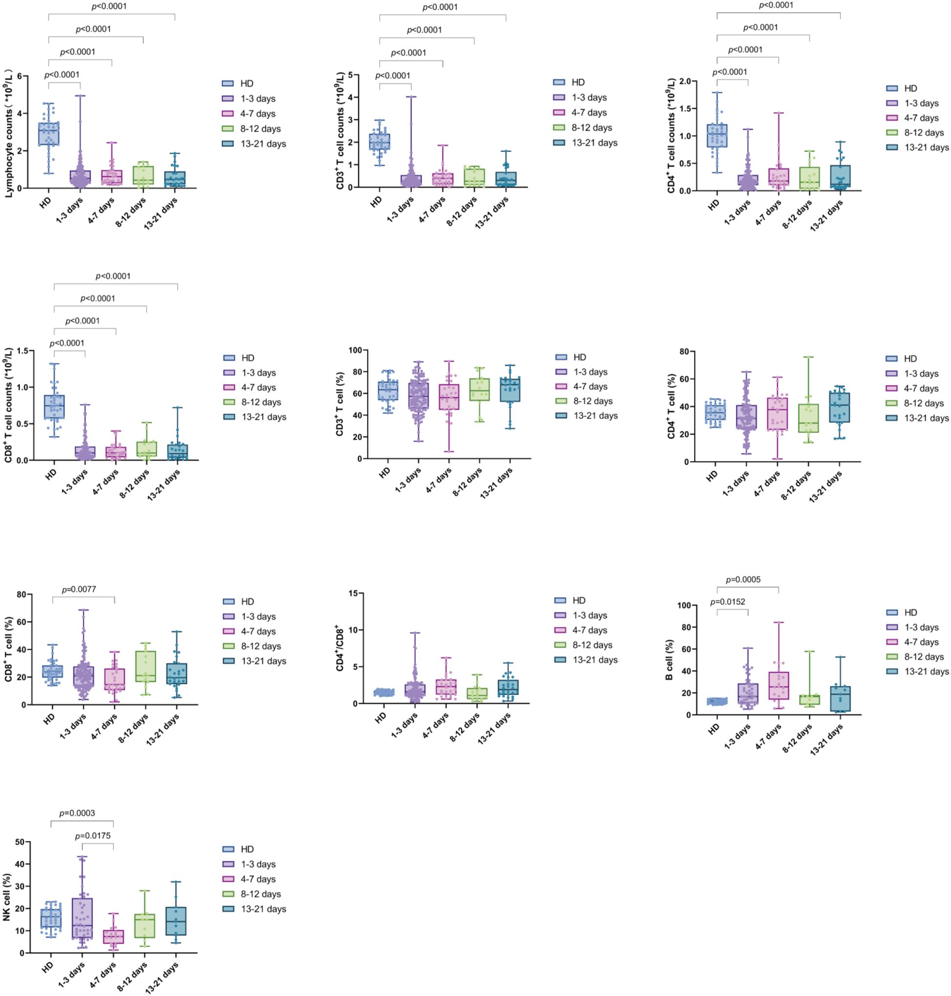 Nine box plots display immune cell counts and percentages for healthy donors (HD) and patients at different time intervals (1-3 days, 4-7 days, 8-12 days, 13-21 days). Variables include lymphocyte count, CD3+, CD4+, and CD8+ T cell counts, percentages of CD3+, CD8+, and CD4+ T cells, CD4+/CD8+ ratio, and NK and B cell percentages. Significant p-values are noted for various comparisons.