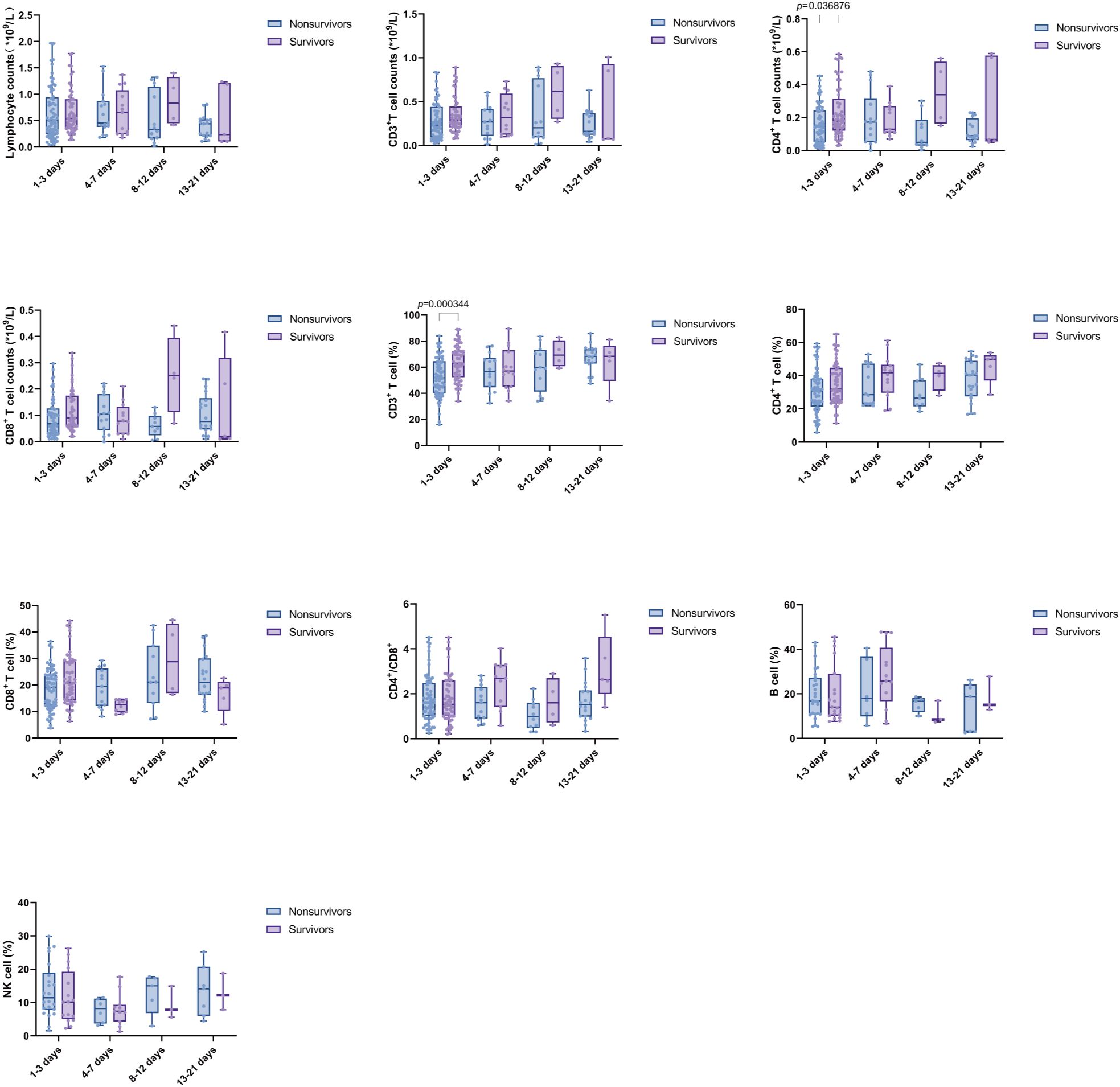 Box plot diagrams compare lymphocyte subset counts and percentages between nonsurvivors and survivors over time intervals: 1-3 days, 4-7 days, 8-12 days, and 13-21 days. Plots show CD3+, CD4+, CD8+ T cells, CD3+ T cell percentages, CD4+ and CD8+ T cell percentages, CD4+ FOXP3+, B cells, and NK cells. Statistically significant differences are highlighted, with survivors often showing higher values.