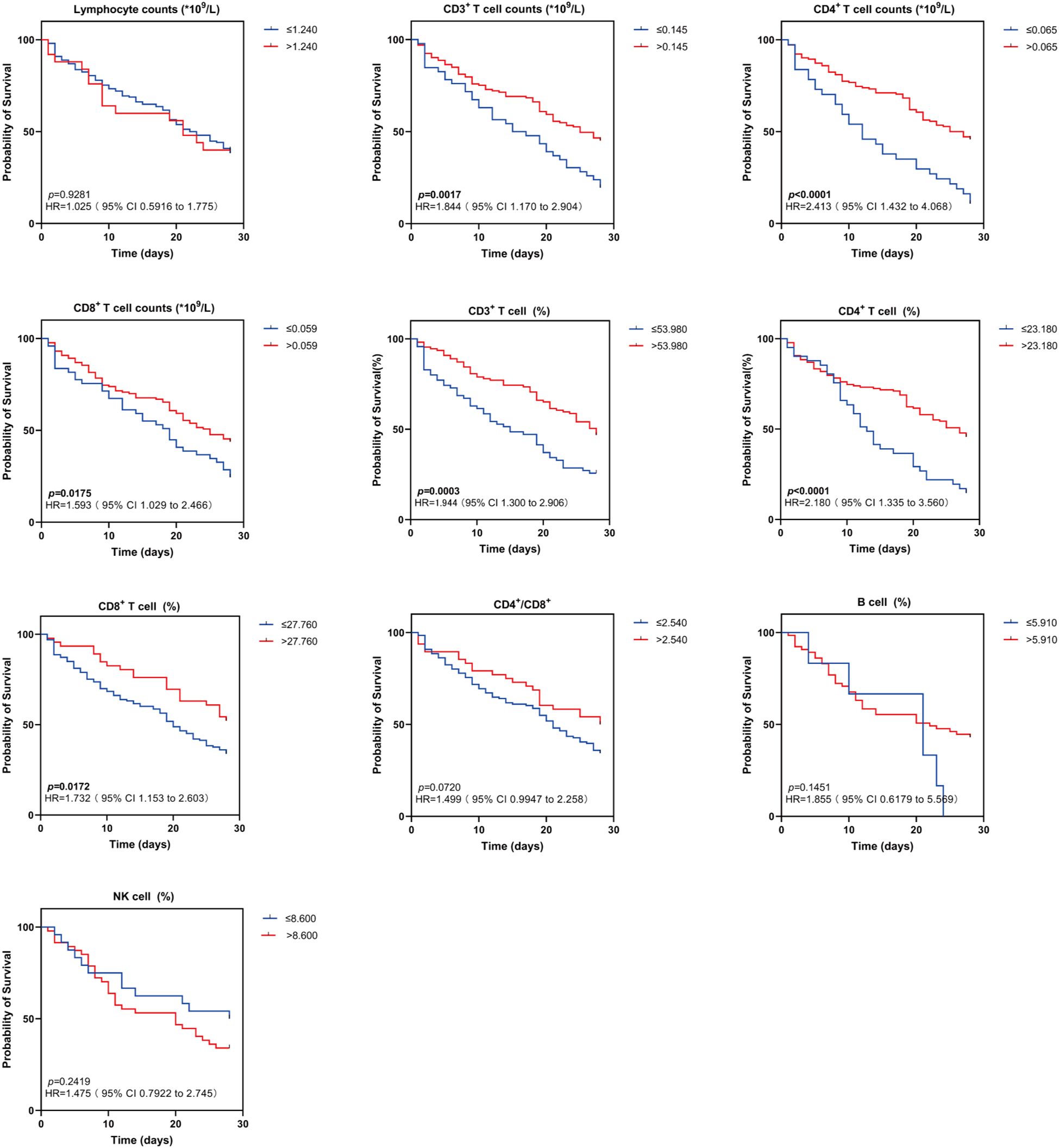 Nine Kaplan-Meier survival curves depict the relationship between different immune cell counts or percentages and survival probability over 30 days. Each graph includes a log-rank p-value and hazard ratio (HR) with confidence intervals (CI), illustrating the significant differences in survival based on levels of lymphocyte, CD3, CD4, CD8, CD4/CD8, B, and NK cells. Red and blue lines represent higher and lower cell counts or percentages, respectively.