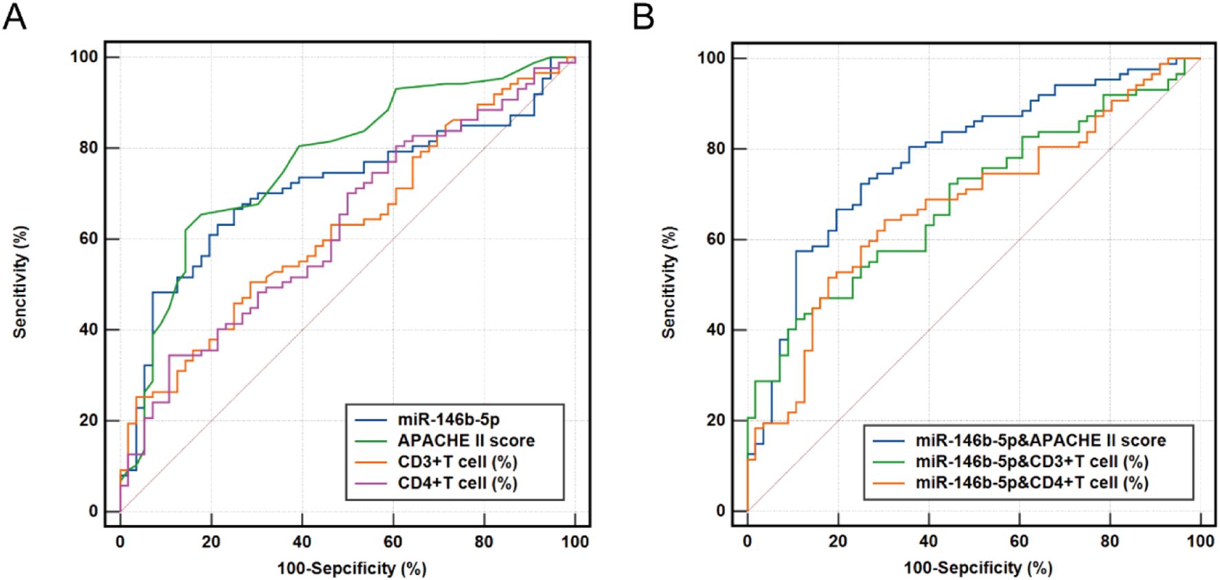 Two Receiver Operating Characteristic (ROC) curves, labeled A and B, display sensitivity versus 100-specificity percentages. Chart A compares miR-146b-5p, APACHE II score, CD3+ T cell percent, and CD4+ T cell percent. Chart B compares combinations including miR-146b-5p with APACHE II score, CD3+ T cell percent, and CD4+ T cell percent. Each line represents a different measure, as indicated in the legends.