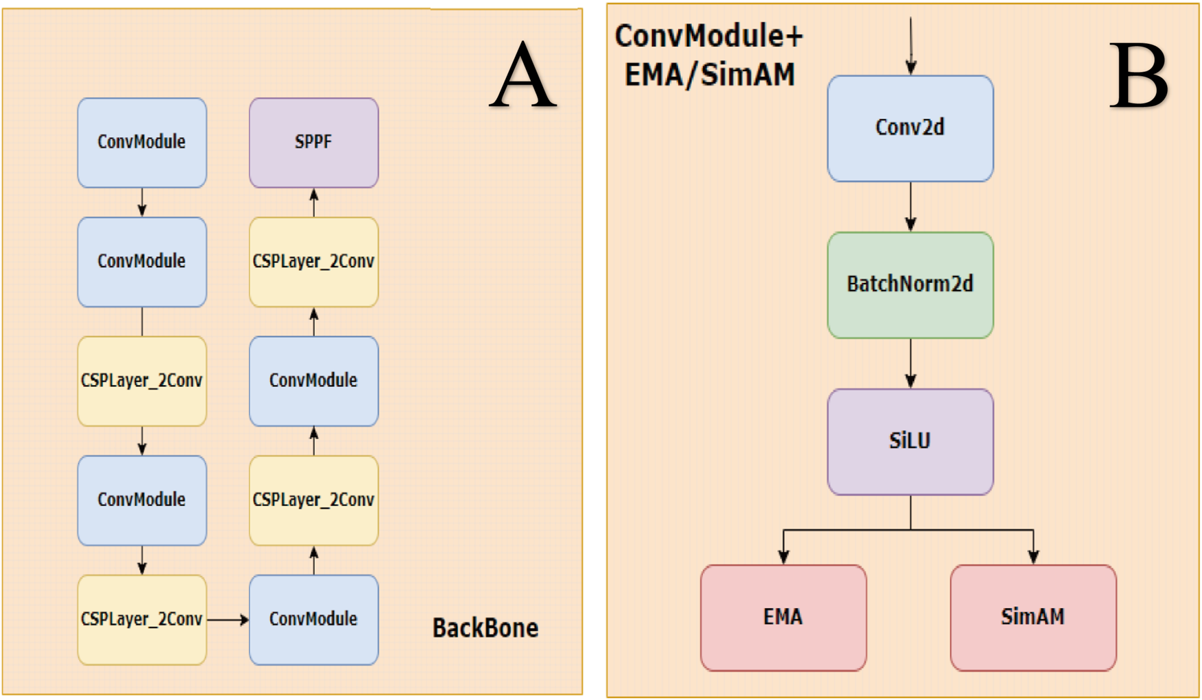 Diagram A shows a neural network backbone structure with alternating ConvModule and CSPLayer_2Conv blocks, ending in an SPPF. Diagram B features a ConvModule enhanced with EMA/SimAM, containing layers: Conv2d, BatchNorm2d, SiLU, and splits into EMA and SimAM branches.