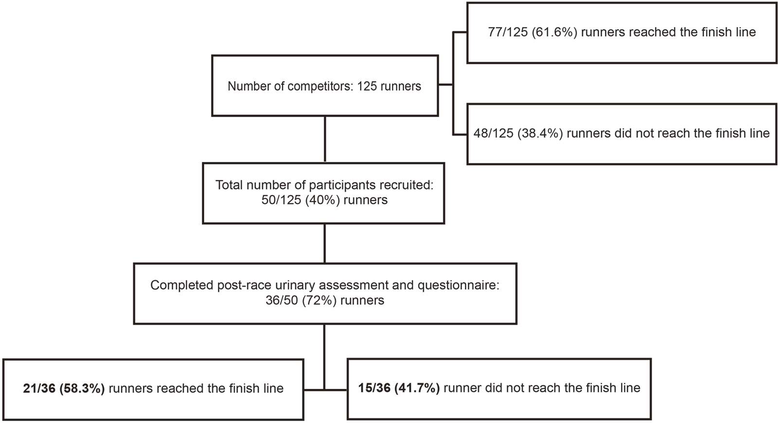 Flowchart detailing runner participation and race completion. Out of 125 competitors, 61.6% (77 runners) finished, and 38.4% (48 runners) did not. Fifty participants were recruited, with 36 completing post-race assessments. Of those, 58.3% (21 runners) finished the race, and 41.7% (15 runners) did not.