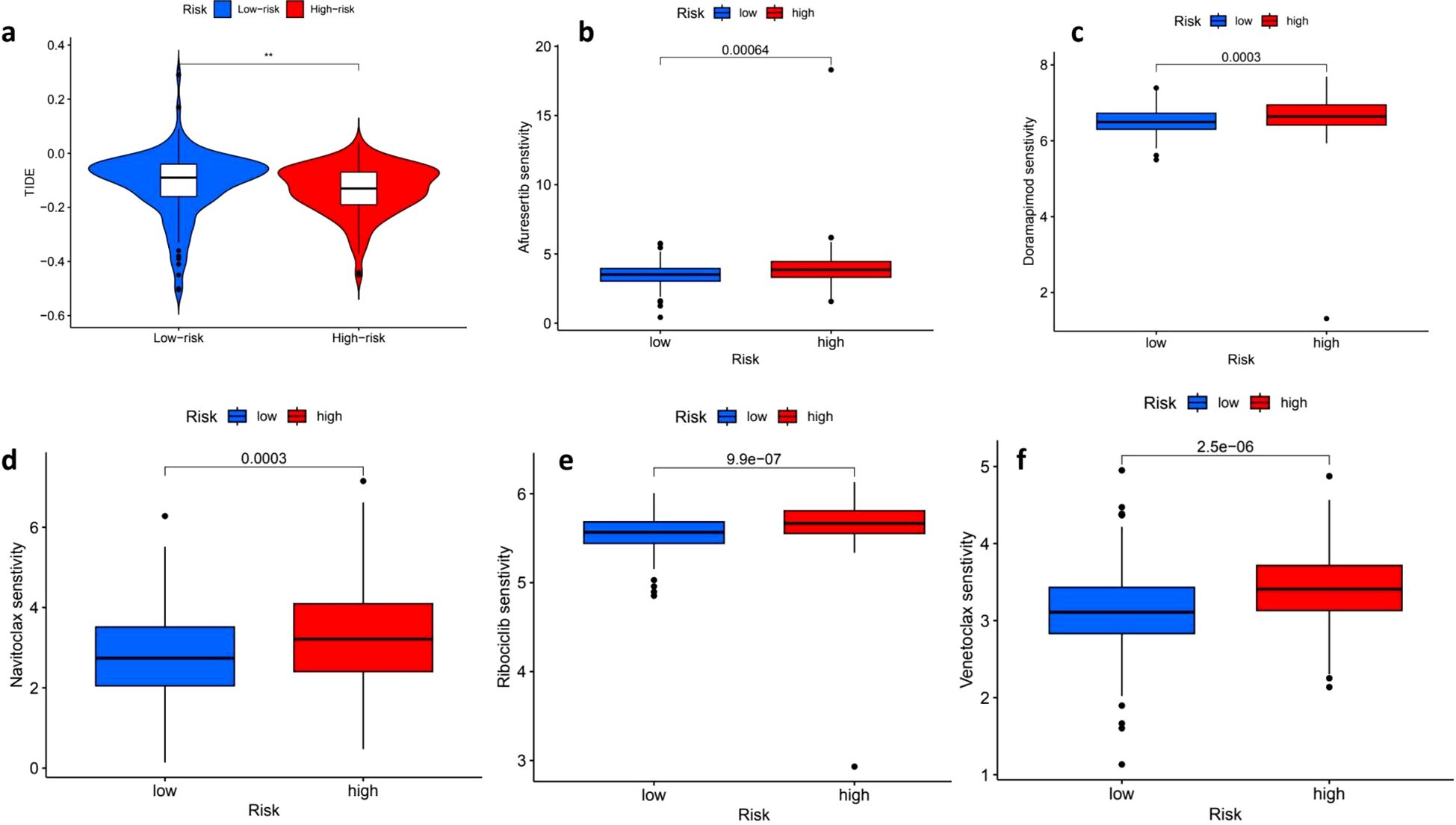 Violin and box plots comparing risk groups. Panel (a) shows TIDE scores with low-risk (blue) having lower values than high-risk (red). Panels (b) to (f) display sensitivity to various drugs: Aflacurtide, Doramapimod, Navitoclax, Ribociclib, and Venetoclax, with low-risk generally showing less sensitivity than high-risk. Significant differences are marked with p-values.