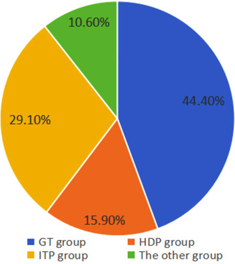 Pie chart depicting four groups: GT group (44.4%) in blue, ITP group (29.1%) in yellow, HDP group (15.9%) in orange, and