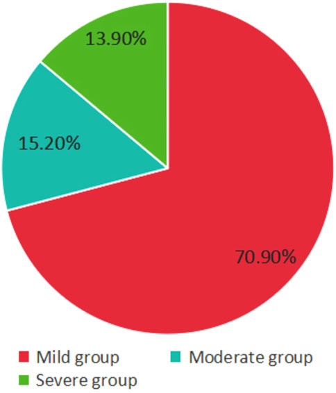 Pie chart showing three groups: Mild group in red at 70.90%, Moderate group in blue at 15.20%, and Severe group in green at 13.90%.
