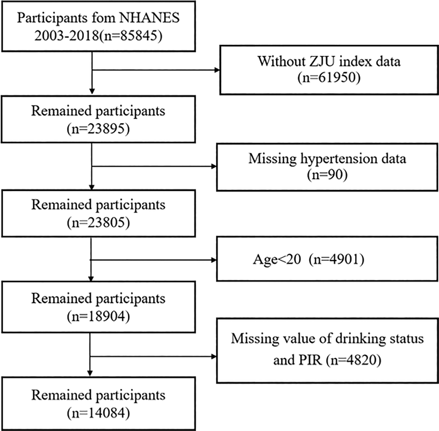 Flowchart depicting participant selection from NHANES 2003-2018. Initially 85,845 participants, reduced to 23,895 by excluding 61,950 without ZJU index data. Removed 90 with missing hypertension data, leaving 23,805. Excluded 4,901 under age 20, leaving 18,904. Further exclusion of 4,820 with missing drinking status and PIR, resulting in 14,084 remaining participants.
