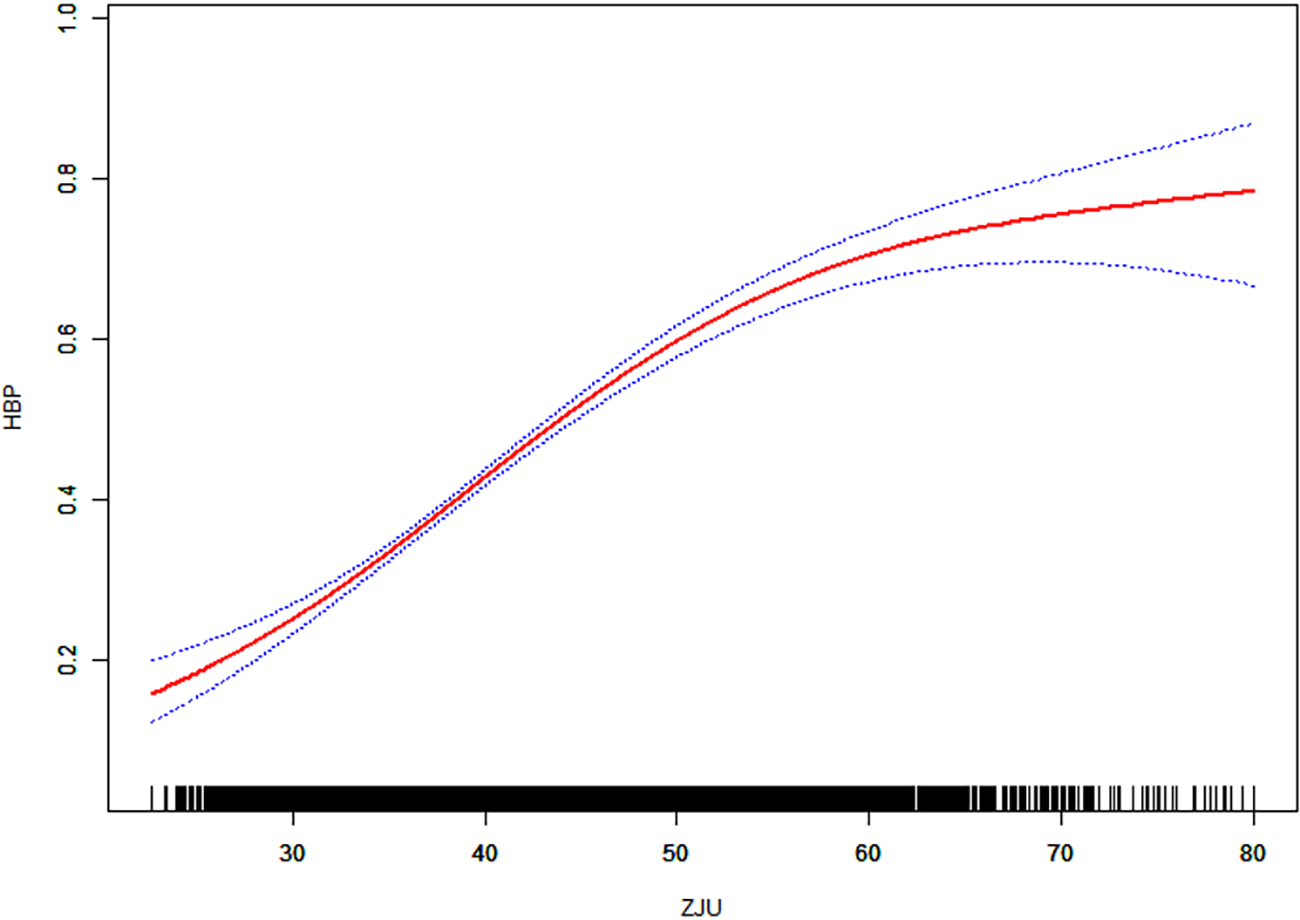 A line graph showing the relationship between ZJU and HBP. The red line indicates an increasing trend from approximately 0.2 to 0.8 as ZJU values range from 30 to 80. Blue dashed lines represent the confidence intervals, diverging at higher ZJU values. Black ticks at the bottom depict data points distribution along the ZJU axis.