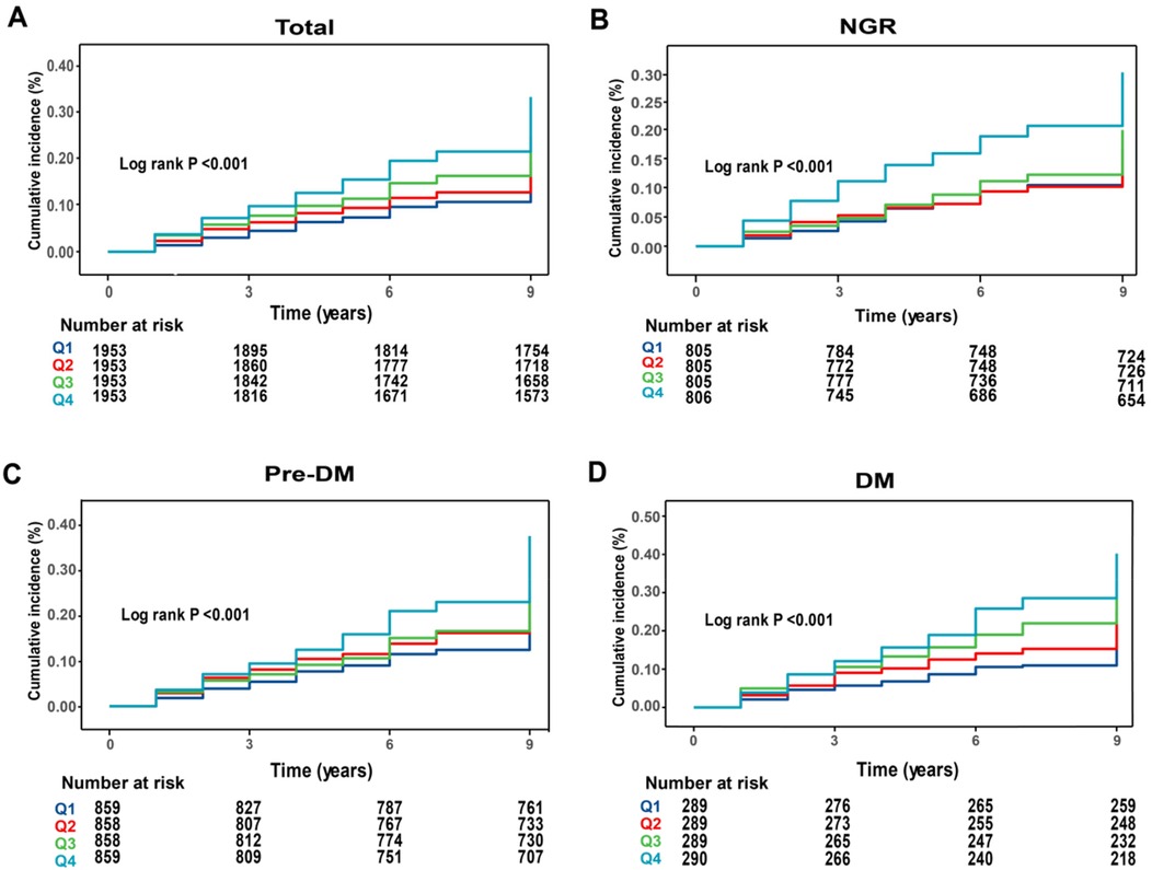 Four Kaplan–Meier plots (A-D) displaying cumulative incidence over nine years. Plot A shows \