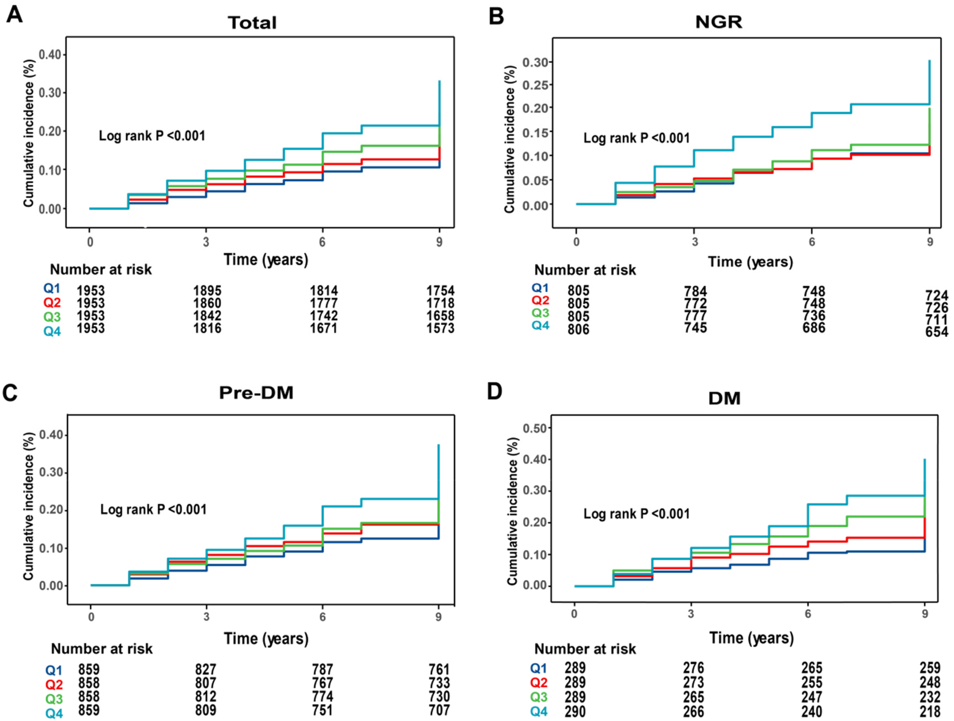 Four Kaplan–Meier plots (A-D) displaying cumulative incidence over nine years. Plot A shows \"Total,\" Plot B shows \"NGR,\" Plot C shows \"Pre-DM,\" and Plot D shows \"DM.\" Each plot includes curves for four quartiles (Q1-Q4) with corresponding participant numbers at risk at intervals of 0, 3, 6, and 9 years. Log rank P-values are all less than 0.001. Curves in each plot represent cumulative incidence percent changes over time for each quartile.