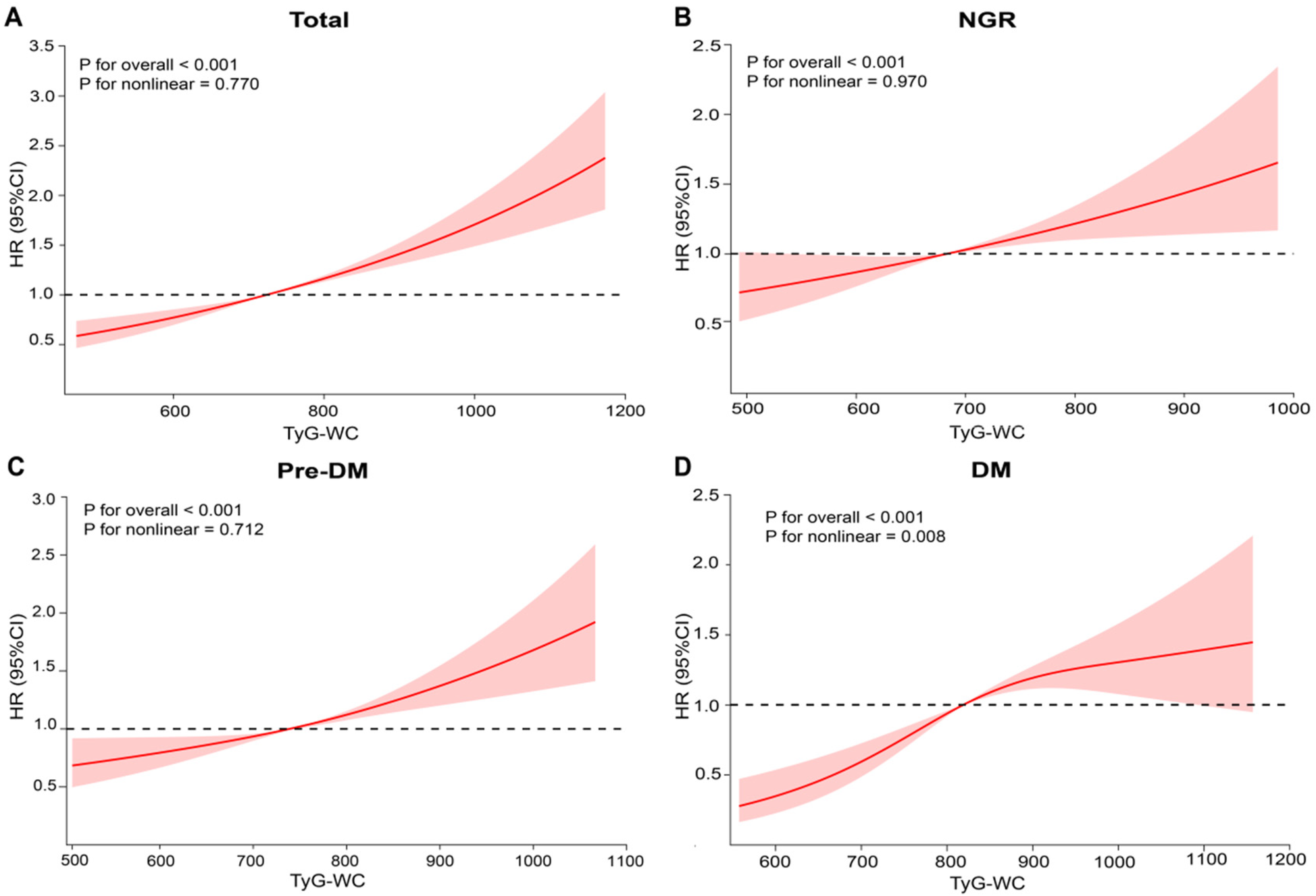 Four line graphs labeled A, B, C, and D show the relationship between TyG-WC and HR with 95% confidence intervals. Each graph estimates HR for different groups: Total, NGR, Pre-DM, and DM. All graphs show a positive correlation. The p-values for overall and nonlinear trends are noted, with significant overall trends in each panel.