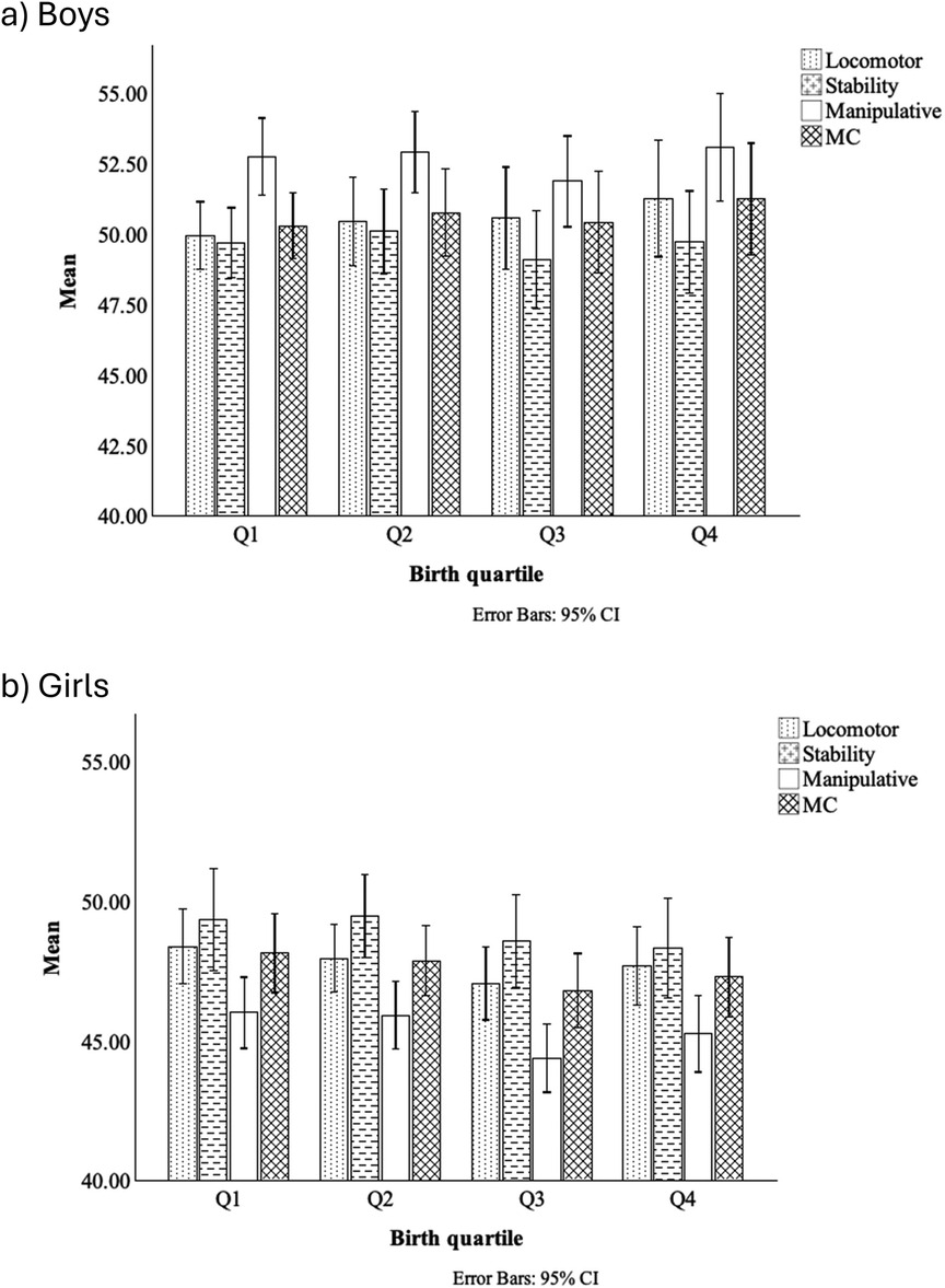 Bar graphs display mean motor skill scores by birth quartile for boys (top) and girls (bottom), covering locomotor, stability, manipulative, and composite motor competencies. Error bars represent 95% confidence intervals. Boys show higher scores in Q1 compared to Q3 with statistical significance (Q1 > Q3, p < 0.05). Both graphs have identical legends.