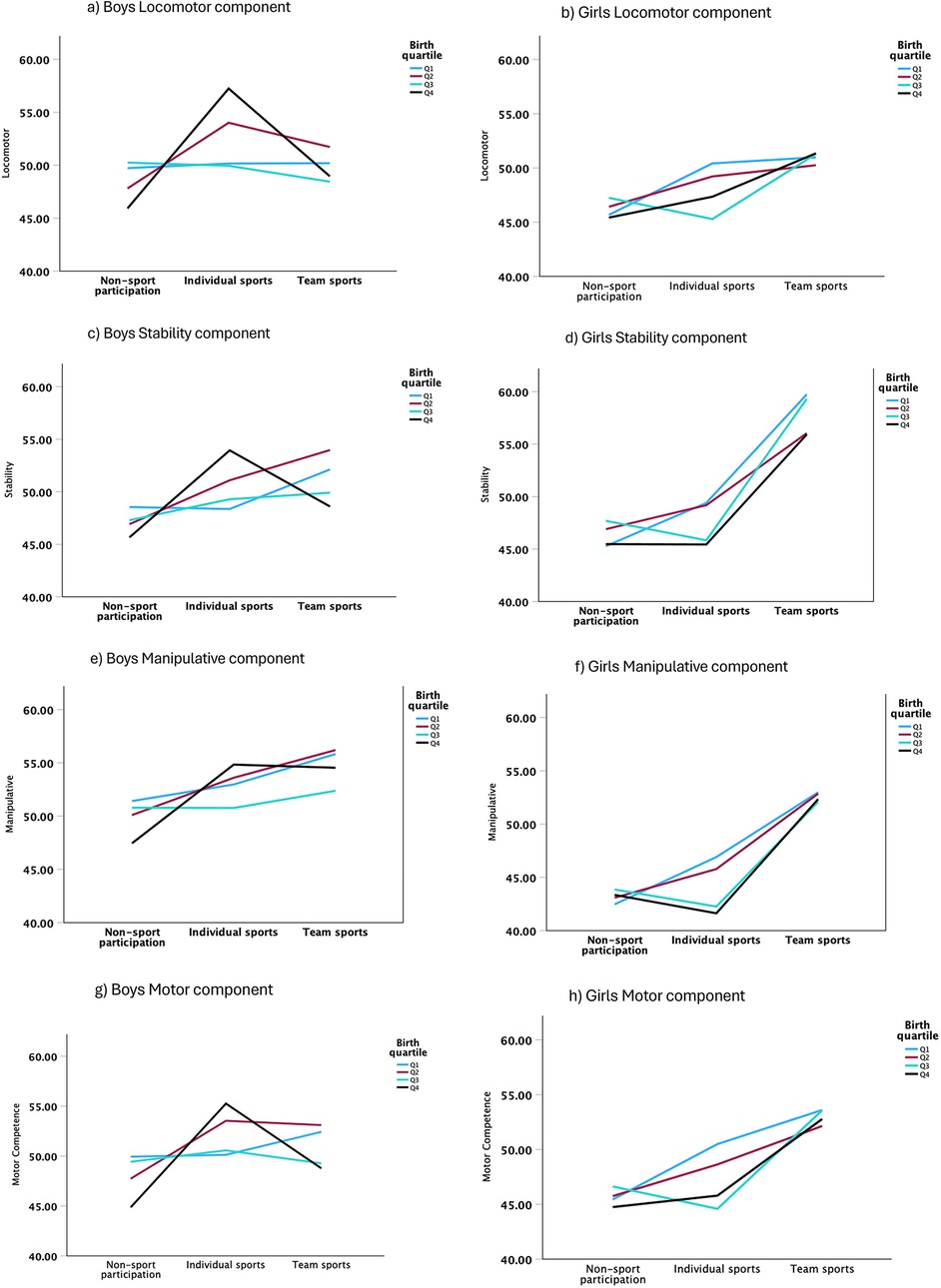 Six line graphs compare motor components for boys and girls across different birth quartiles and sports participation types. Graphs cover locomotor, stability, manipulative components, and overall motor competence for each gender. Birth quartiles are indicated by different colored lines. Boys generally show peak performance in individual sports, while girls' performance increases from non-sport to team sports. Each graph highlights variations in performance based on the type of sport and birth quartile.