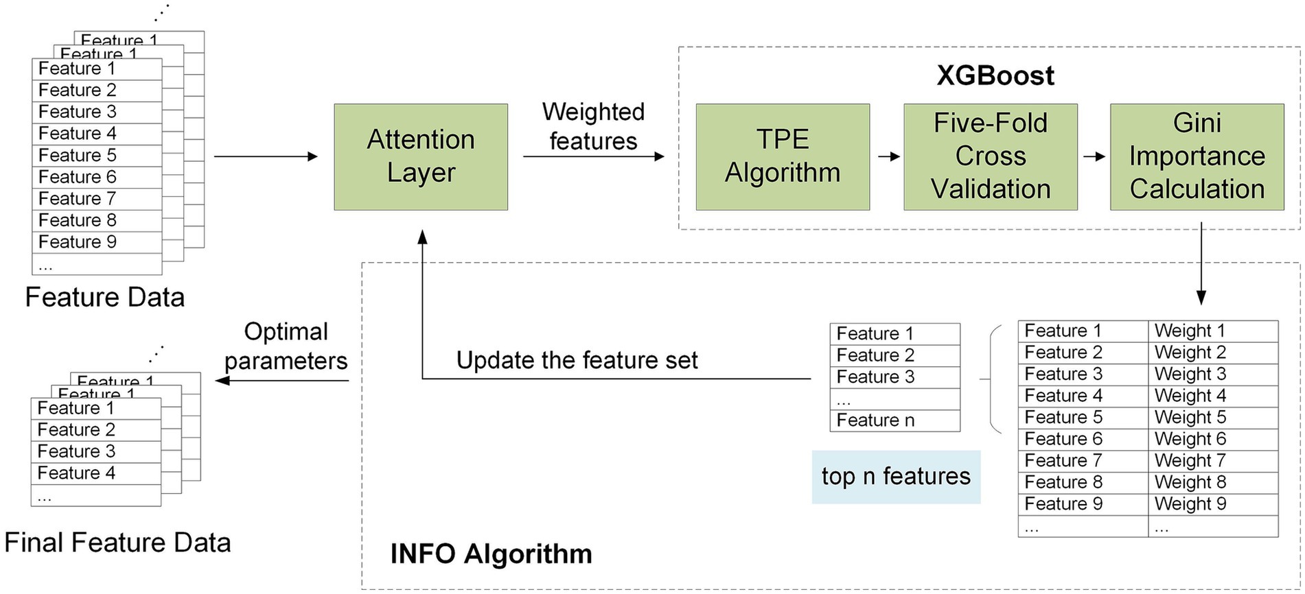 Flowchart of the INFO Algorithm. Feature data passes through an Attention Layer, resulting in weighted features. This undergoes processing by XGBoost using the TPE Algorithm, involving Five-Fold Cross Validation and Gini Importance Calculation. The output features are ranked by weight, selecting the top n features. The feature set is updated with optimal parameters, producing the final feature data.