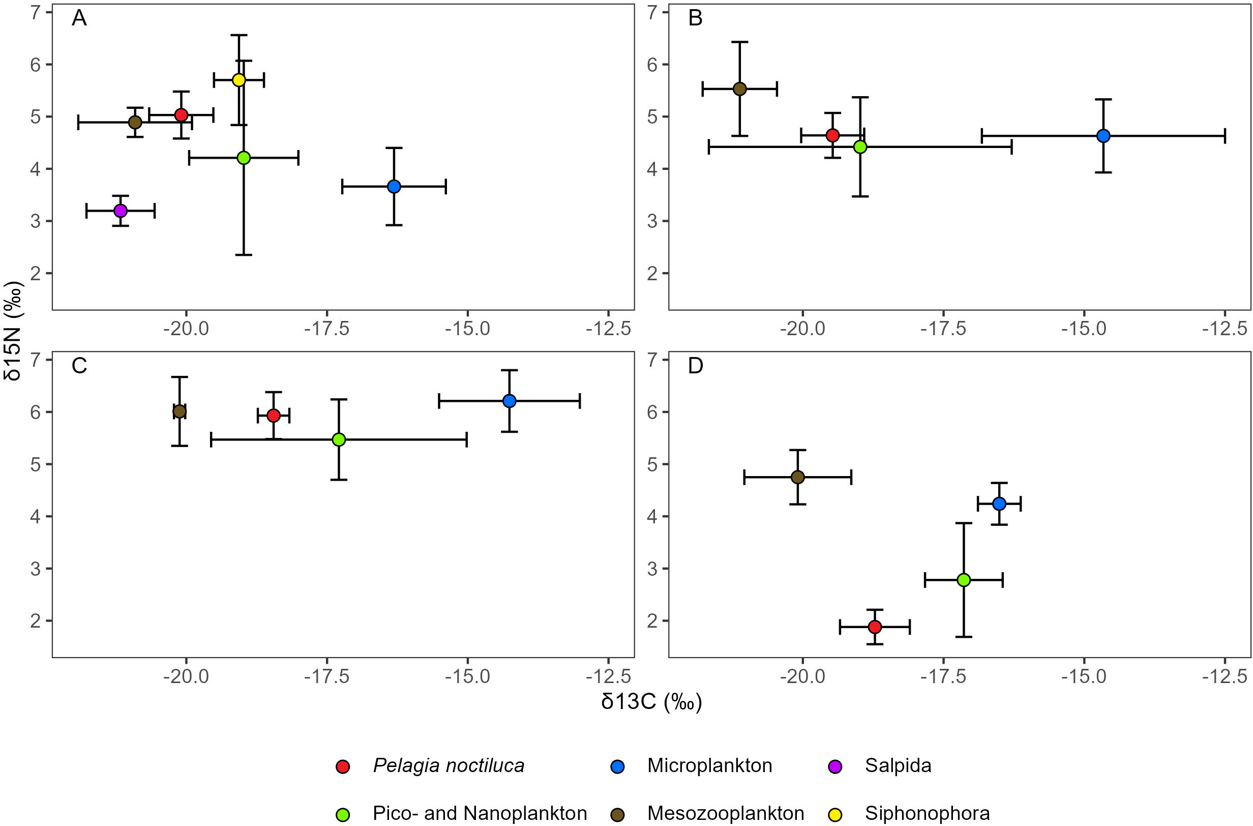 Four scatter plots labeled A, B, C, and D show δ15N on the y-axis versus δ13C on the x-axis for different plankton types. Data points, represented by colored markers with error bars, indicate various plankton groups: Pelagia noctiluca (red), Pico- and Nanoplankton (green), Microplankton (blue), Salpida (purple), Mesozooplankton (brown), and Siphonophora (yellow). Each plot displays the distribution and overlap among plankton groups in terms of isotopic composition.