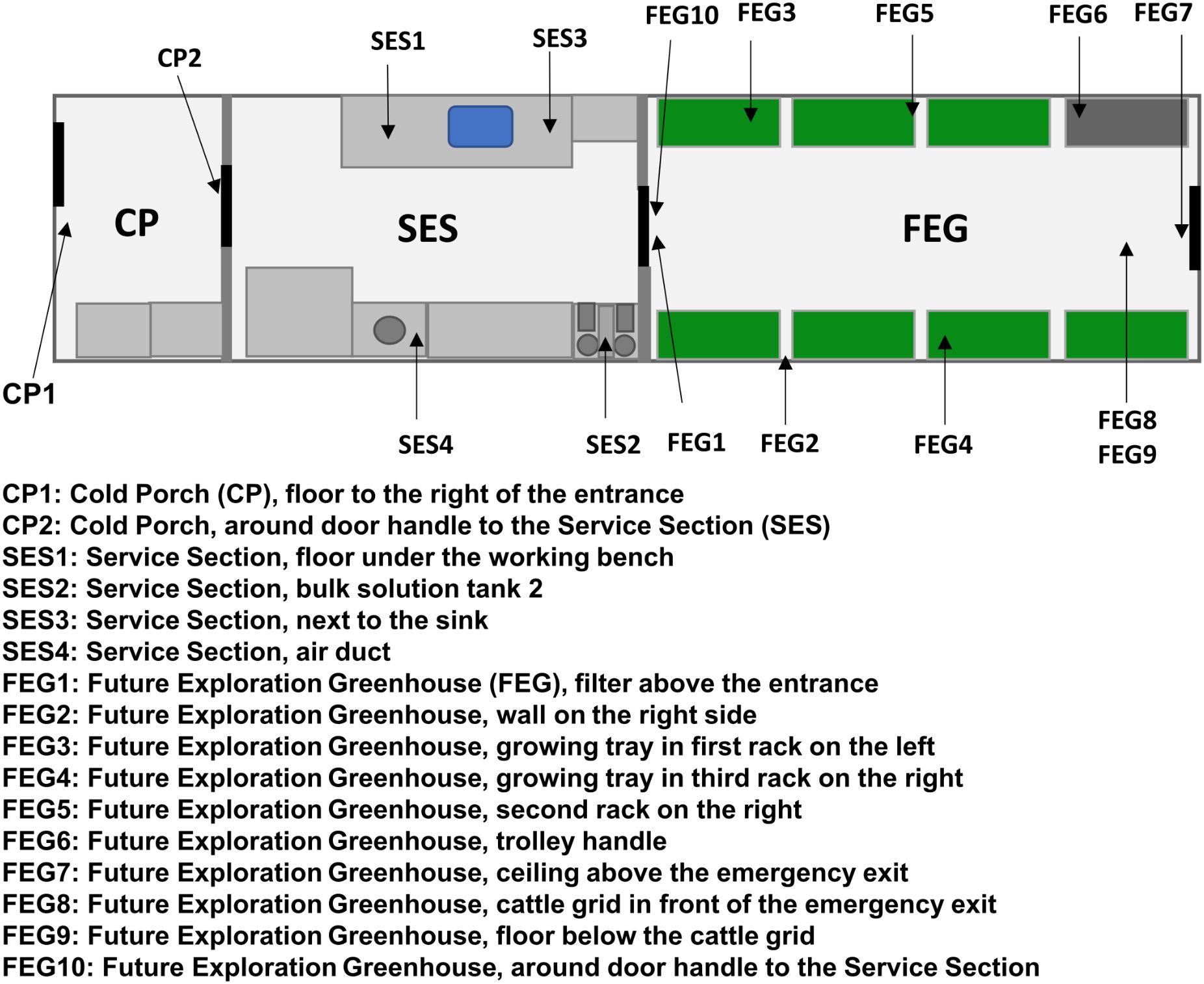 Floor plan diagram of a facility labeled with sections CP (Cold Porch), SES (Service Section), and FEG (Future Exploration Greenhouse). CP has two points, CP1 and CP2, marked on the floor and around a door handle. SES includes SES1 to SES4, indicating specific locations like under a working bench and near a sink. FEG consists of FEG1 to FEG10 with points on walls, growing trays, and ceilings. A legend details each point's position, such as filters, handles, and exit areas.