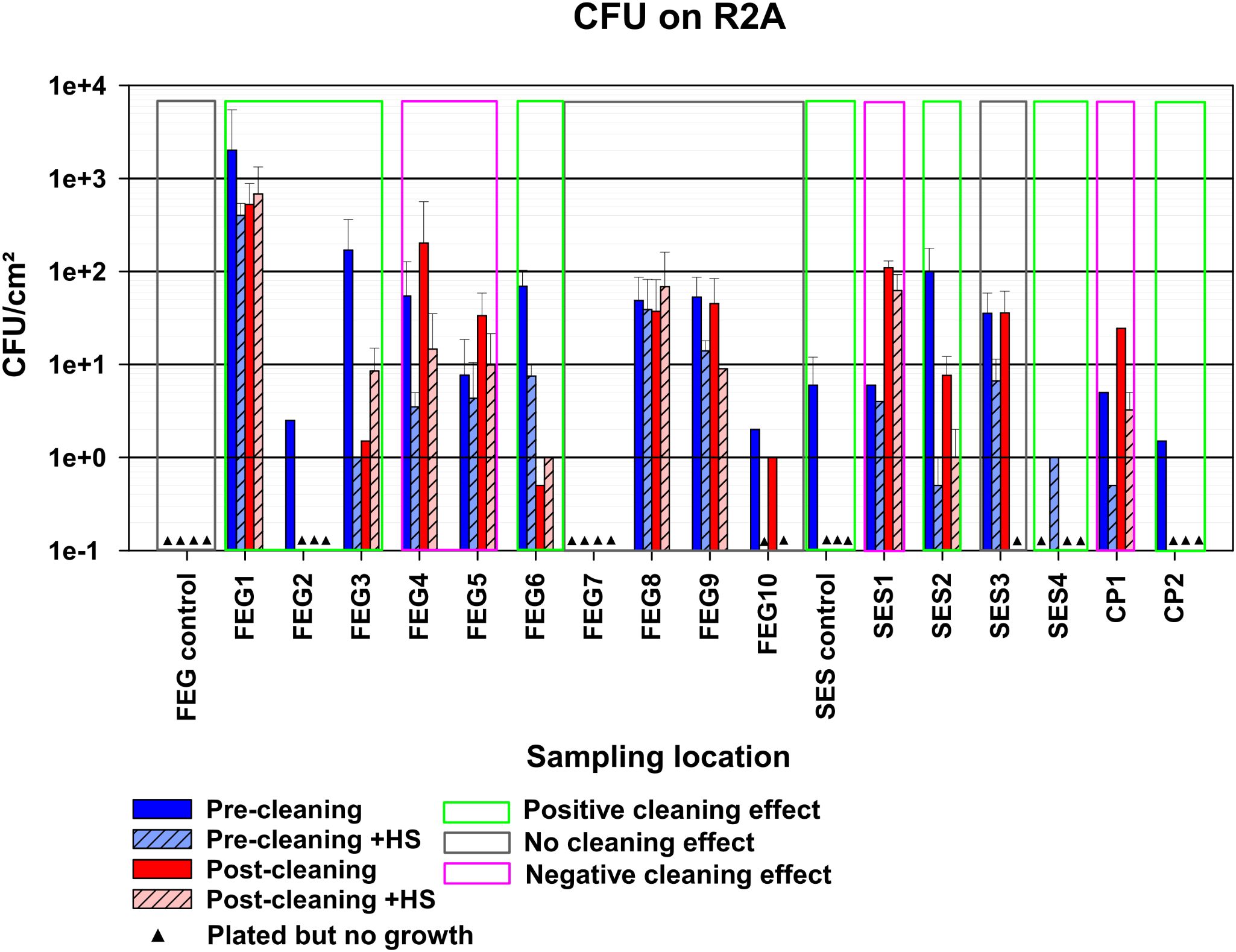 Bar chart showing Colony Forming Units (CFU) per square centimeter on R2A medium at various sampling locations, including controls. Bars represent pre-cleaning, pre-cleaning plus heat shock (HS), post-cleaning, and post-cleaning plus HS in different colors. Triangles indicate samples plated but with no growth. Green and pink boxes highlight locations with positive and negative cleaning effects, respectively.