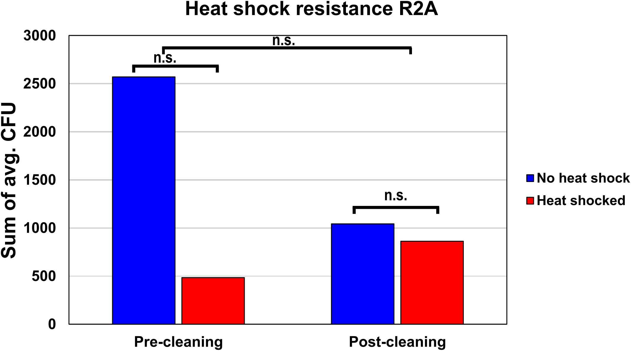Bar chart illustrating heat shock resistance R2A, comparing pre-cleaning and post-cleaning conditions. Blue bars represent no heat shock, and red bars represent heat shocked conditions. Pre-cleaning shows higher average CFU than post-cleaning. Differences are noted as not significant (n.s.).