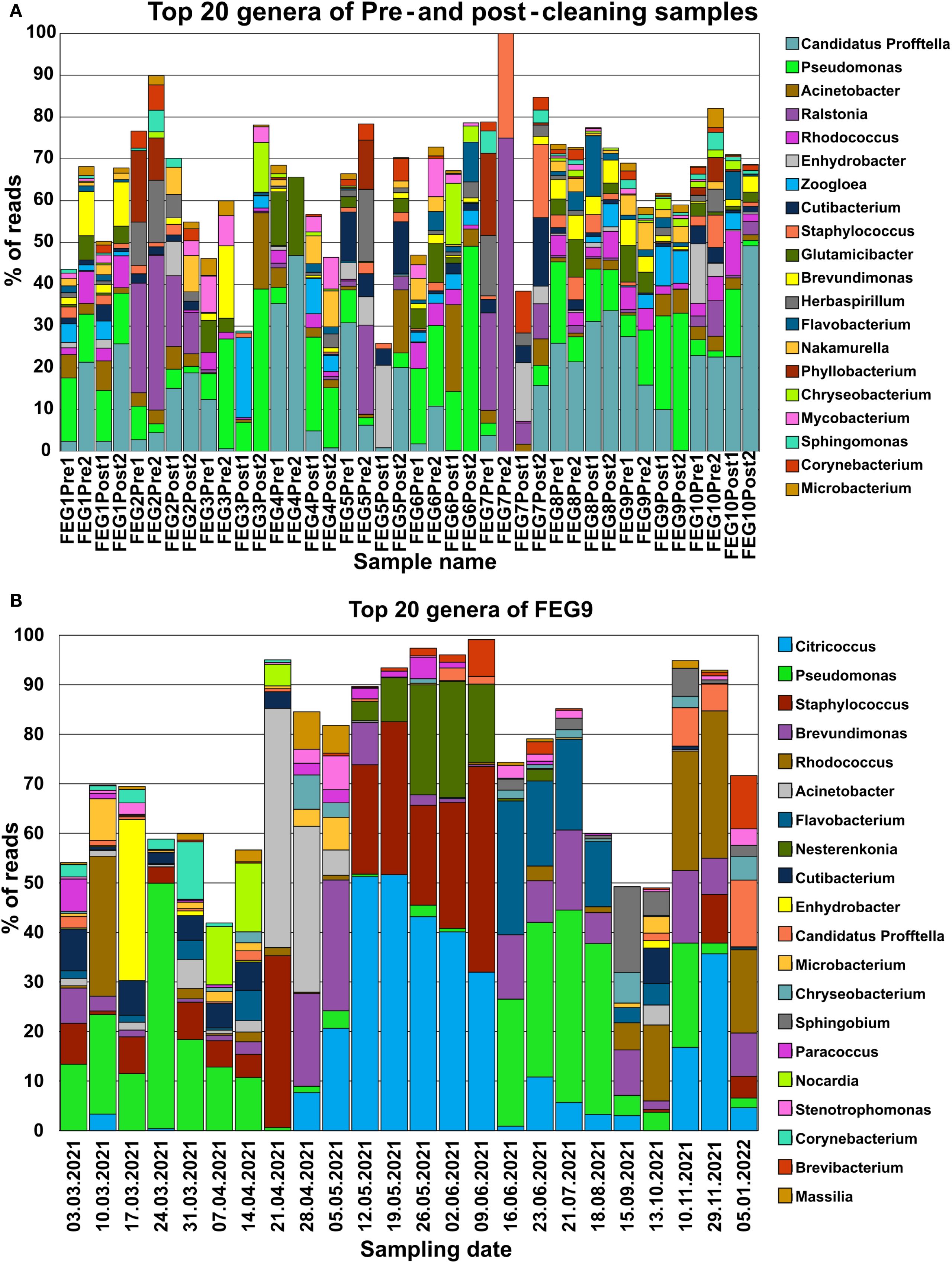 Two stacked bar charts display the top 20 genera of bacteria in various samples. Chart A compares pre- and post-cleaning samples labeled from FEG1 to FEG10. Chart B shows genera distribution in FEG9 across sampling dates from March 3, 2021, to January 5, 2022. Each bacterium is represented by a different color in the legend.