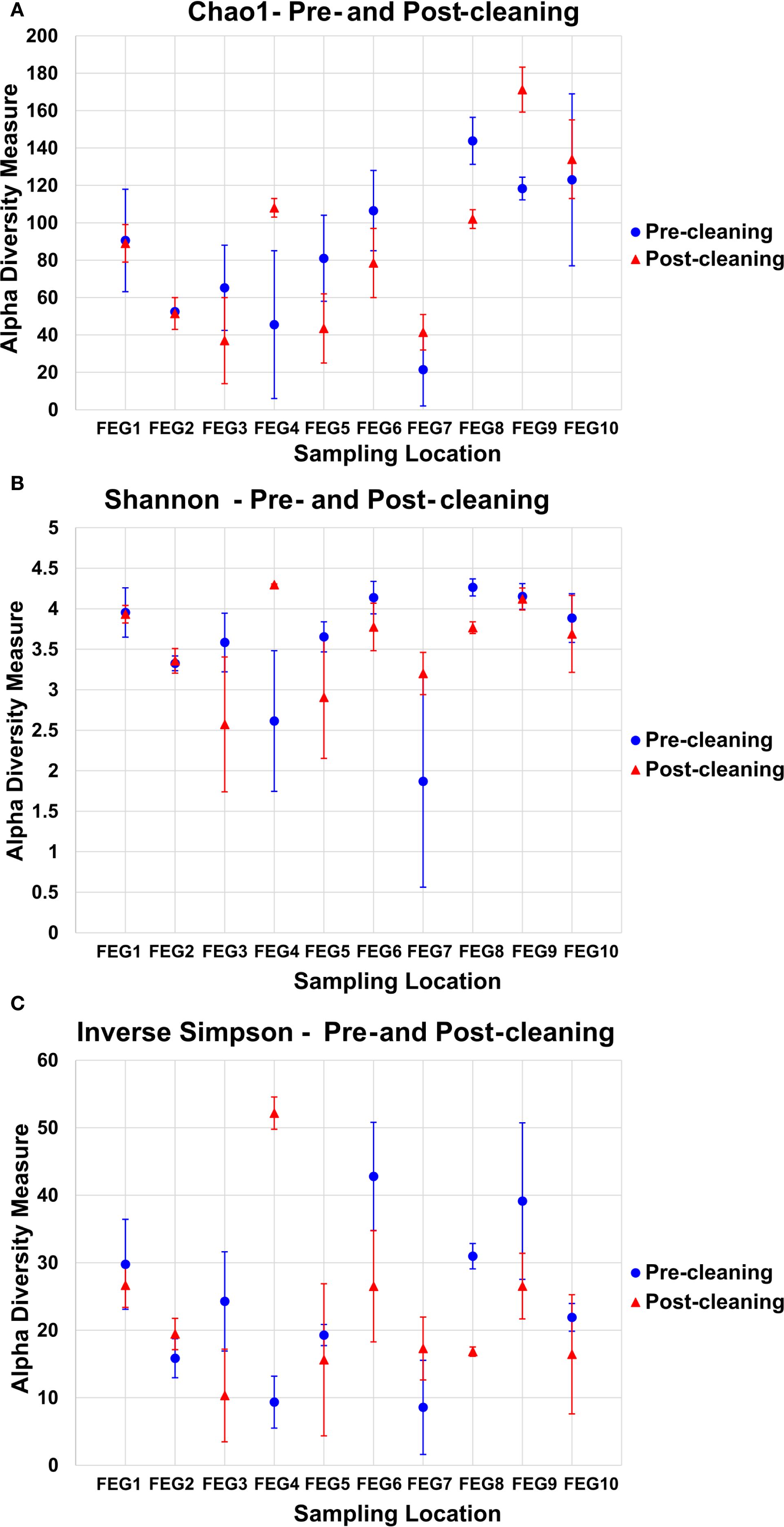 Three charts titled “Chao1”, “Shannon”, and “Inverse Simpson” compare alpha diversity measures pre- and post-cleaning across ten sampling locations (FEG1 to FEG10). Blue circles indicate pre-cleaning data, and red triangles indicate post-cleaning. Each chart shows differences in diversity measures, with error bars representing variability.
