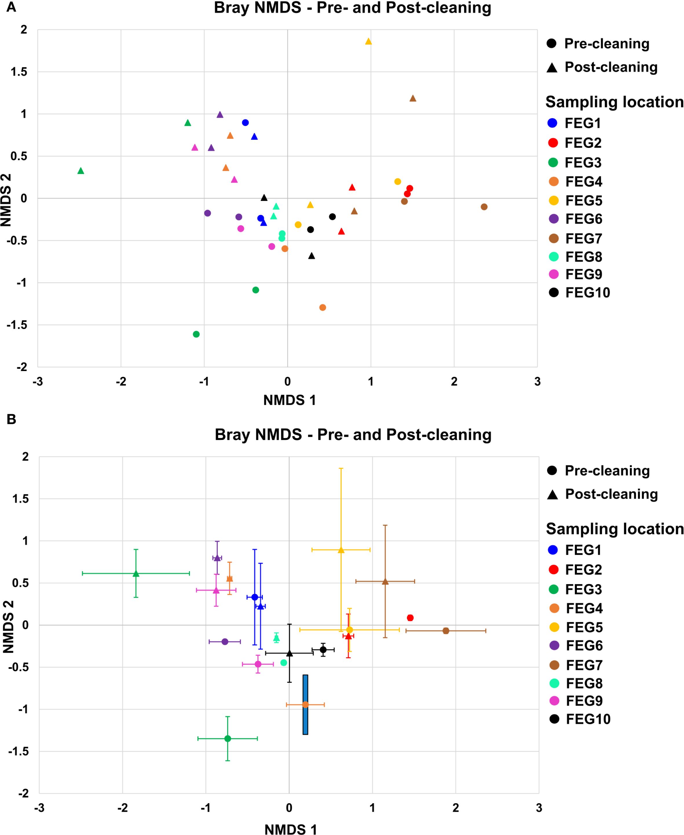 Two Bray NMDS plots labeled A and B show pre- and post-cleaning data. Plot A displays triangles and circles with varying colors for different sampling locations. Plot B features similar symbols with error bars. A legend identifies sampling locations by color. Pre-cleaning is marked by circles and post-cleaning by triangles. Both axes are labeled NMDS 1 and NMDS 2, ranging from -3 to 3.