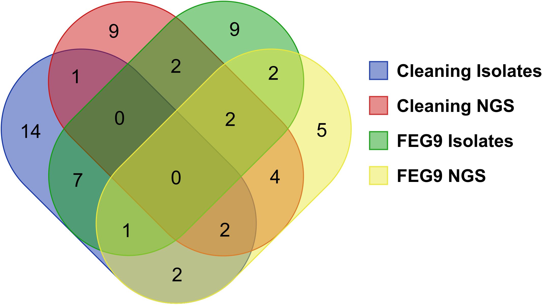 Venn diagram displaying four overlapping circles. Labels: blue for “Cleaning Isolates”, red for “Cleaning NGS”, green for “FEG9 Isolates”, yellow for “FEG9 NGS”. Overlapping regions show shared values, with numbers indicating group intersections.