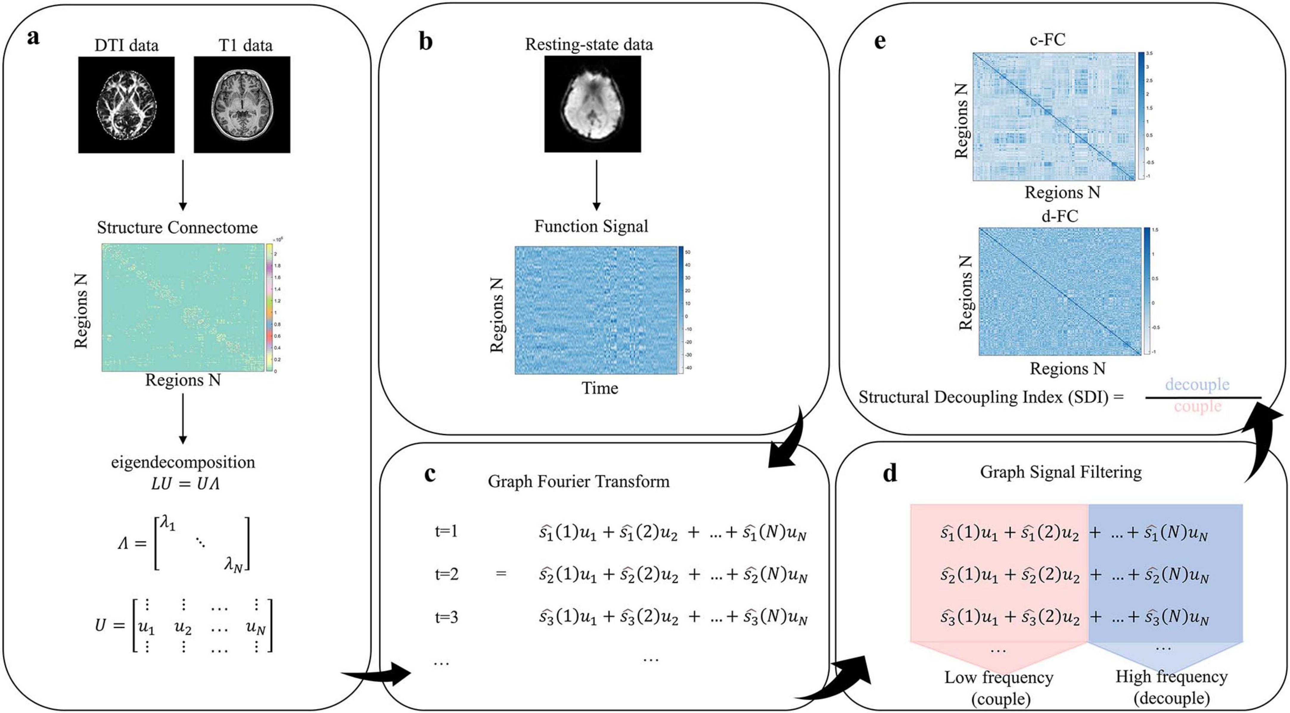 Diagram illustrating a process with five panels. Panel (a) shows DTI and T1 data leading to a structure connectome and eigendecomposition. Panel (b) presents resting-state data and a function signal graph. Panel (c) describes a Graph Fourier Transform with equations. Panel (d) involves graph signal filtering into low and high frequencies. Panel (e) compares c-FC and d-FC graphs, calculating a Structural Decoupling Index (SDI) with decouple and couple color coding. Arrows connect the panels to guide the flow.