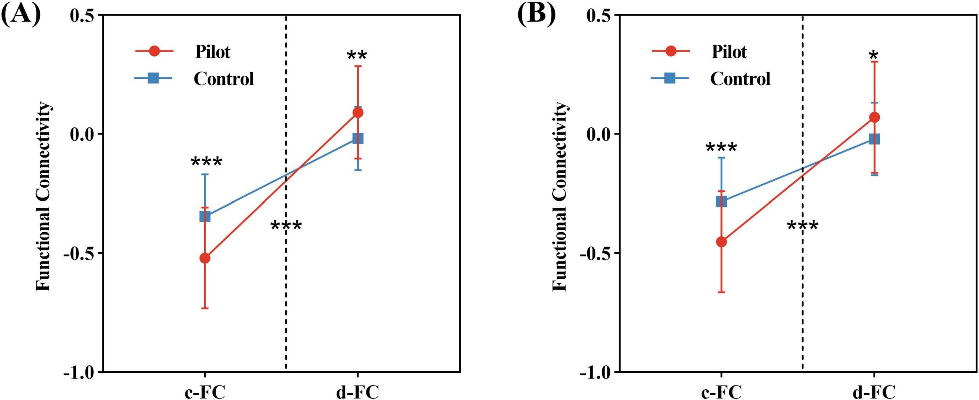 Two line graphs labeled (A) and (B) compare functional connectivity between “Pilot” and “Control” groups. The x-axis shows “c-FC” and “d-FC,” while the y-axis represents functional connectivity ranging from negative one to point five. In both graphs, red lines with circles represent “Pilot” and blue lines with squares represent “Control.” Significant differences are marked with asterisks. Graph (A) shows increasing connectivity for “Pilot” from “c-FC” to “d-FC” with significant differences. Graph (B) shows a similar trend, but with different levels of significance.