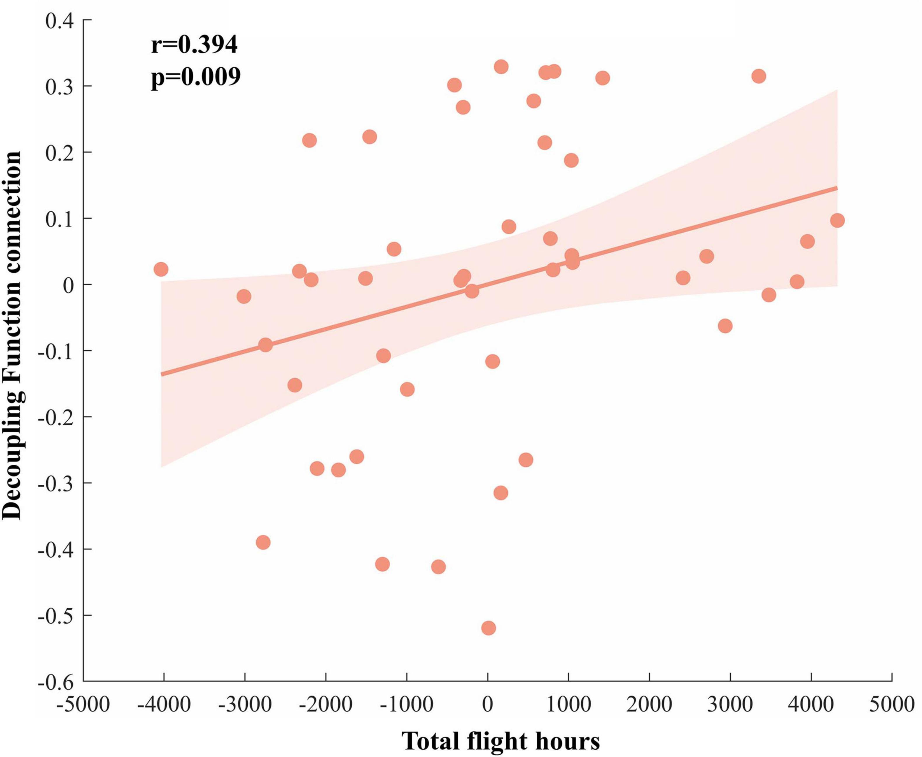 Scatter plot showing the relationship between total flight hours and decoupling function connection. Each point represents data, with a positive correlation indicated by a trend line with a confidence interval. Correlation coefficient is 0.394 and p-value is 0.009.