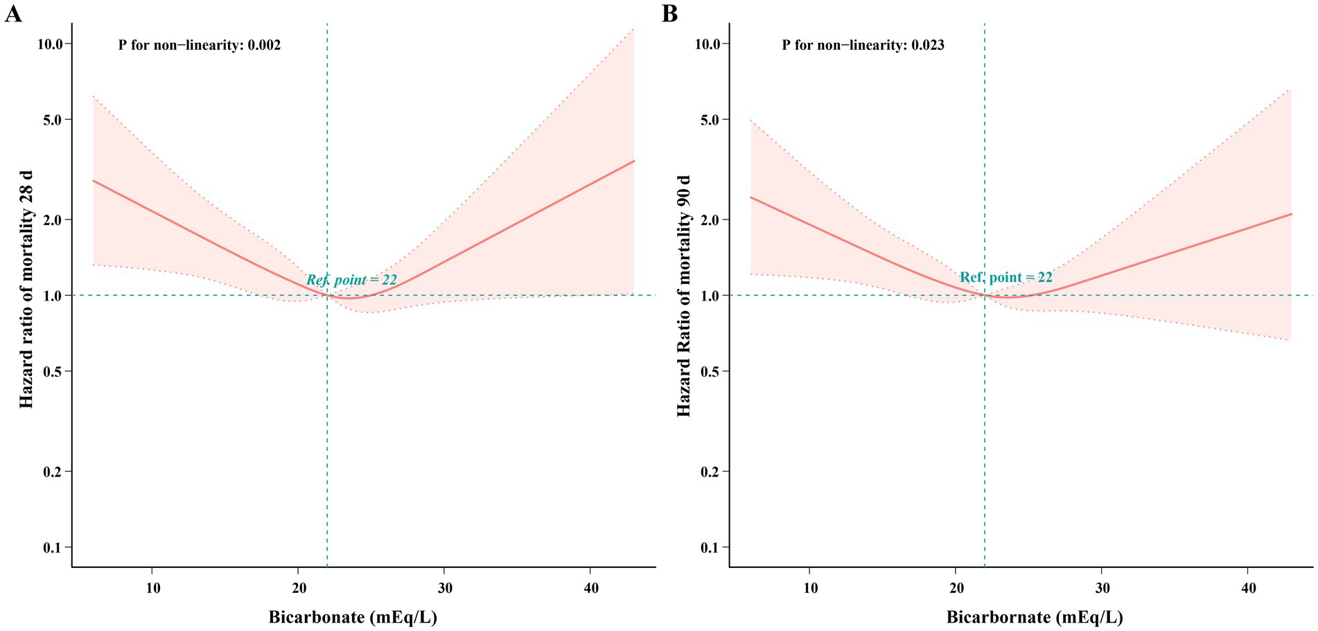 Two line graphs labeled A and B compare the hazard ratio of mortality at 28 days and 90 days against bicarbonate levels in mEq/L. Both graphs show a reference point at 22 mEq/L. Graph A, with a non-linearity p-value of 0.002, shows increased hazard ratios at both low and high bicarbonate levels. Graph B, with a p-value of 0.023, displays a similar pattern, with risk increasing away from the reference point. Shaded areas represent confidence intervals.