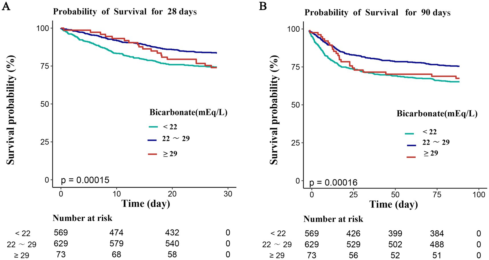 Two Kaplan-Meier survival plots show survival probability over time categorized by bicarbonate levels in milliequivalents per liter. Chart A depicts survival for twenty-eight days, with lower probabilities for bicarbonate levels below twenty-two. Chart B illustrates ninety-day survival, showing similar trends. Both plots display significant p-values and include data tables indicating the number at risk for each bicarbonate group at various time points.