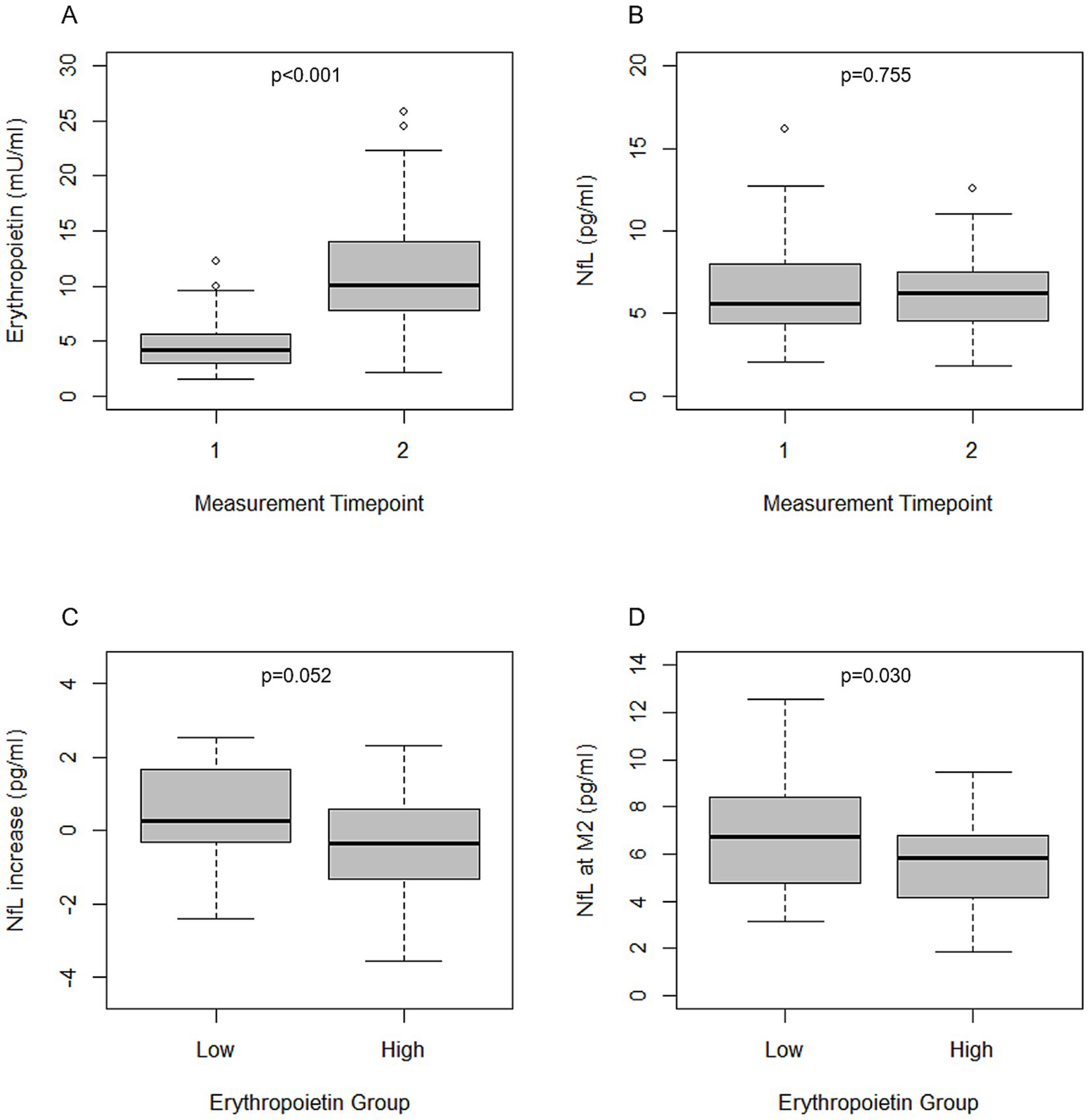 Box plots showing various measurements and comparisons: A) Erythropoietin levels at two timepoints with a p-value of less than 0.001, indicating a significant increase from timepoint 1 to 2. B) NfL levels at two timepoints with a p-value of 0.755, showing no significant change. C) NfL increase in low versus high erythropoietin groups with a p-value of 0.052, indicating a non-significant difference. D) NfL levels at measurement 2 for low and high erythropoietin groups with a p-value of 0.030, suggesting a significant difference.