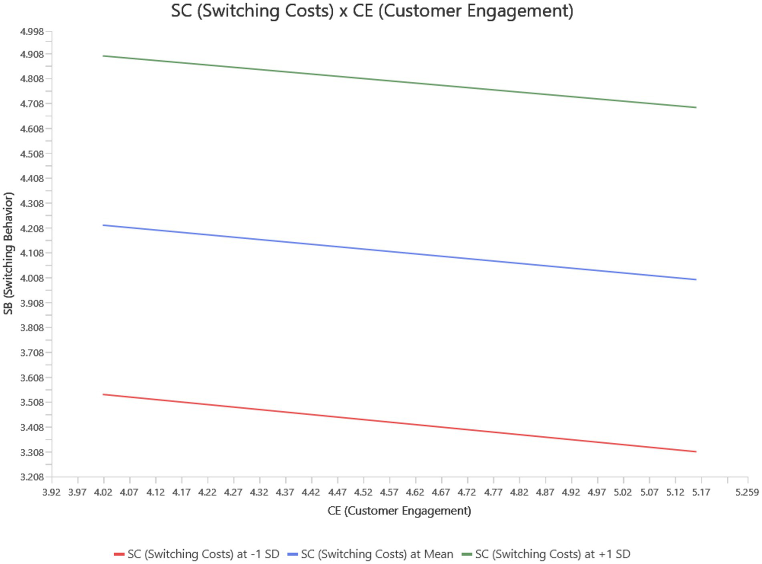 Line graph depicting the relationship between Switching Costs (SC) and Customer Engagement (CE) on Switching Behavior (SB). Three lines show SC at -1 SD (red), mean (blue), and +1 SD (green), all with slight downward trends as CE increases.