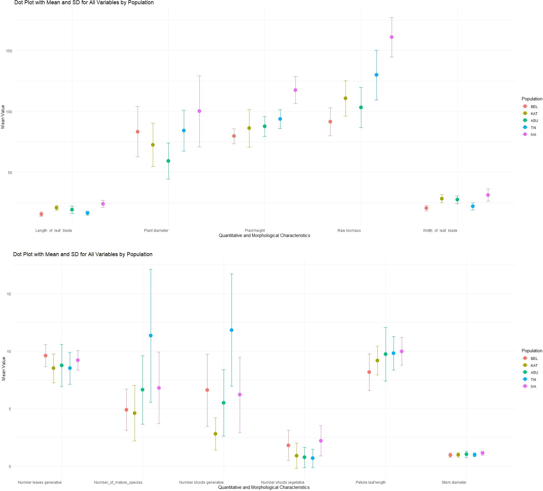 Dot plots displaying mean and standard deviation for various quantitative and morphological plant characteristics, categorized by population. The top plot shows data for leaf blade length, plant diameter, plant height, raw biomass, and leaf blade width. The bottom plot covers leaf generation, species maturity, shoot generation, and others. Different colors represent populations BEL, KAT, AAU, TAI, and INA.