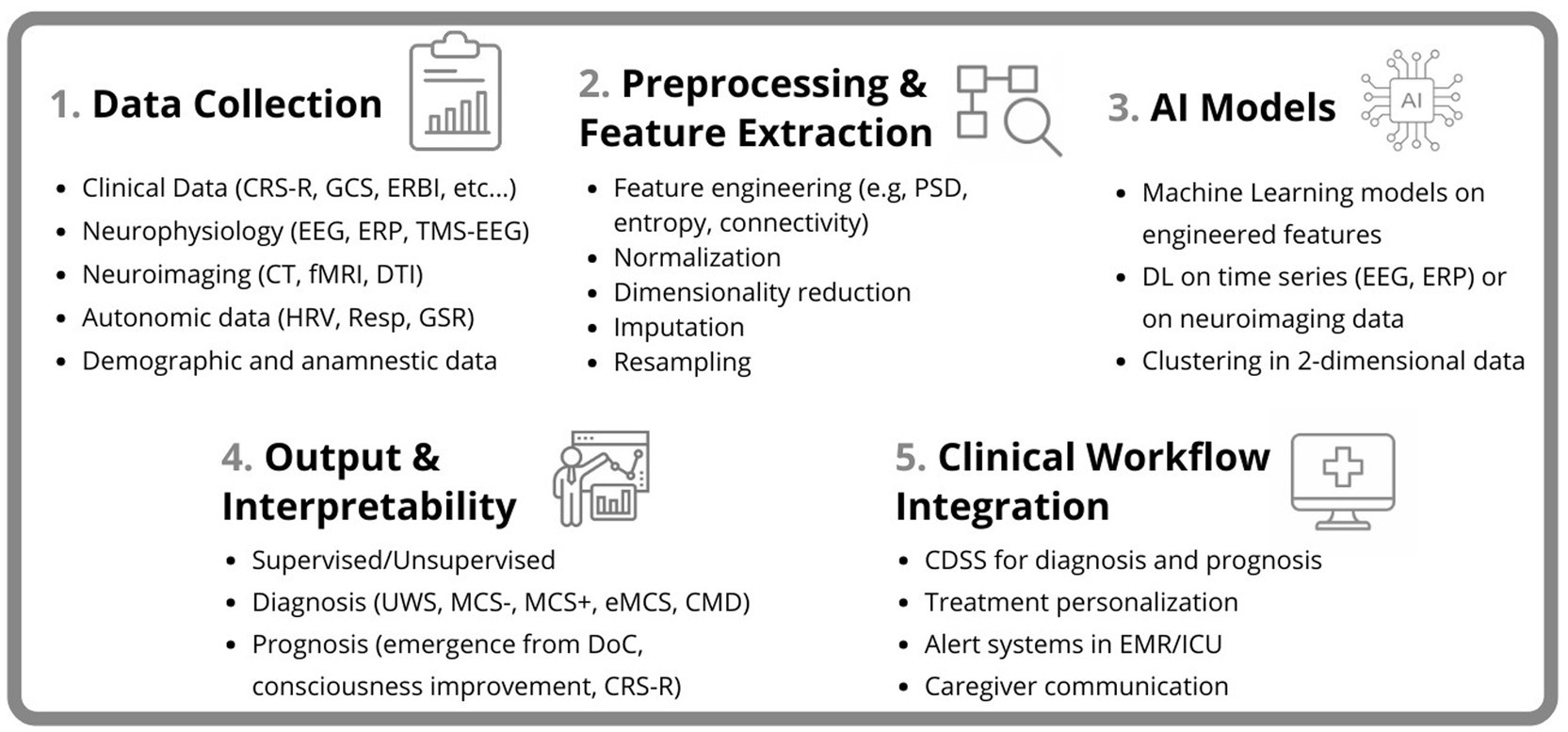 Overview of the AI-based pipeline for DoC assessment. The workflow includes five main stages: (1) Data Collection from clinical, neurophysiological, neuroimaging, autonomic, and demographic sources. (2) Preprocessing and Feature Extraction involving signal processing, normalization, imputation, and dimensionality reduction. (3) Application of AI Models, including machine learning and deep learning approaches. (4) Output and Interpretability for diagnostic and prognostic purposes; and (5) Clinical Workflow Integration, supporting decision-making, treatment personalization, and communication with caregivers.