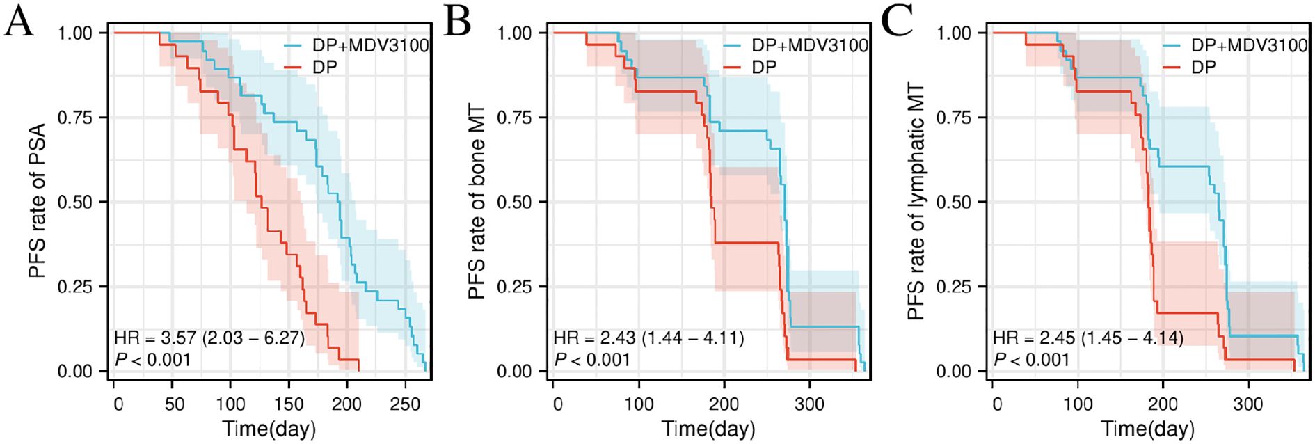 Three Kaplan-Meier plots comparing progression-free survival (PFS) rates. Panel A shows PFS rate of PSA, Panel B shows PFS rate of bone metastasis, and Panel C shows PFS rate of lymphatic metastasis. Each panel has two curves: DP+MDV3100 (blue) and DP (red). All panels display hazard ratios (HR) and P-values indicating statistical significance.
