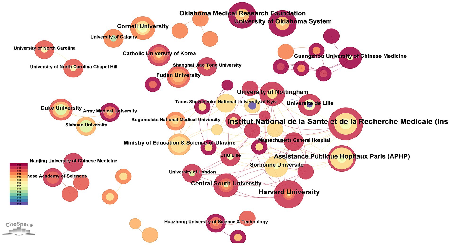 Network visualization depicting collaborations among various universities and research institutions, represented by nodes of varying sizes and colors. Notable entities include Cornell University, Duke University, Harvard University, and the Chinese Academy of Sciences. Colors indicate collaboration years, ranging from 2011 in purple to 2023 in red. The image is created using CiteSpace software.