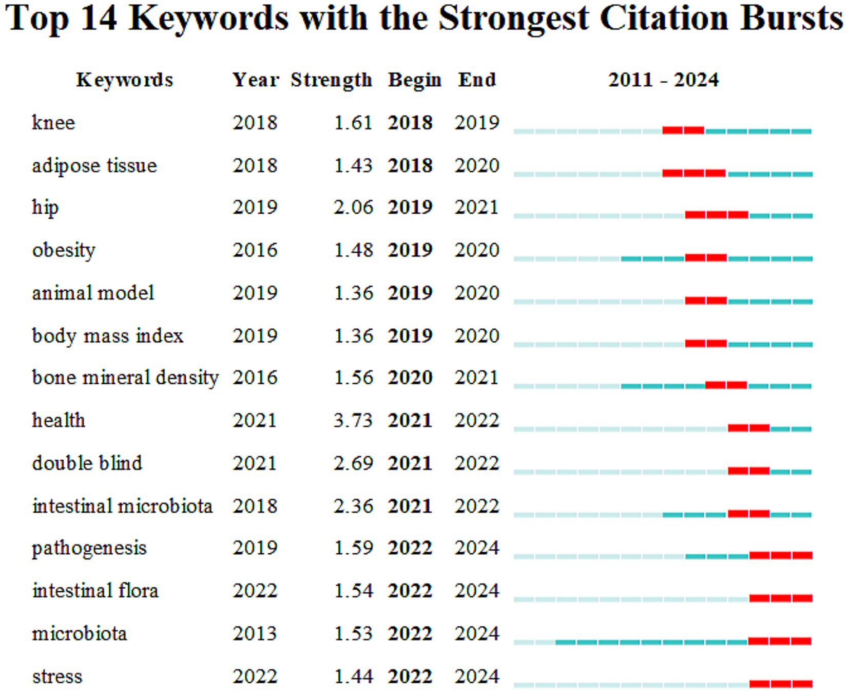 Graph displaying the top fourteen keywords with the strongest citation bursts from 2011 to 2024. “Health” has the highest burst strength at 3.73, beginning in 2021. Other keywords include “knee,” “hip,” and “microbiota.” Citation bursts are marked in red within the timeline bars, with each keyword showing varying start and end years.