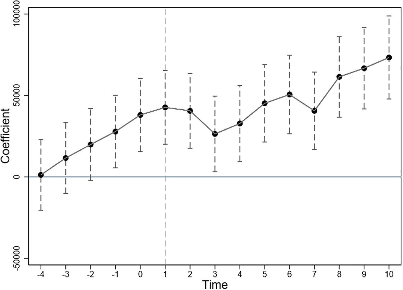 Line graph showing coefficients over time, ranging from negative four to ten on the x-axis. The y-axis spans from negative fifty thousand to one hundred thousand. Data points with error bars indicate an upward trend with some fluctuations.