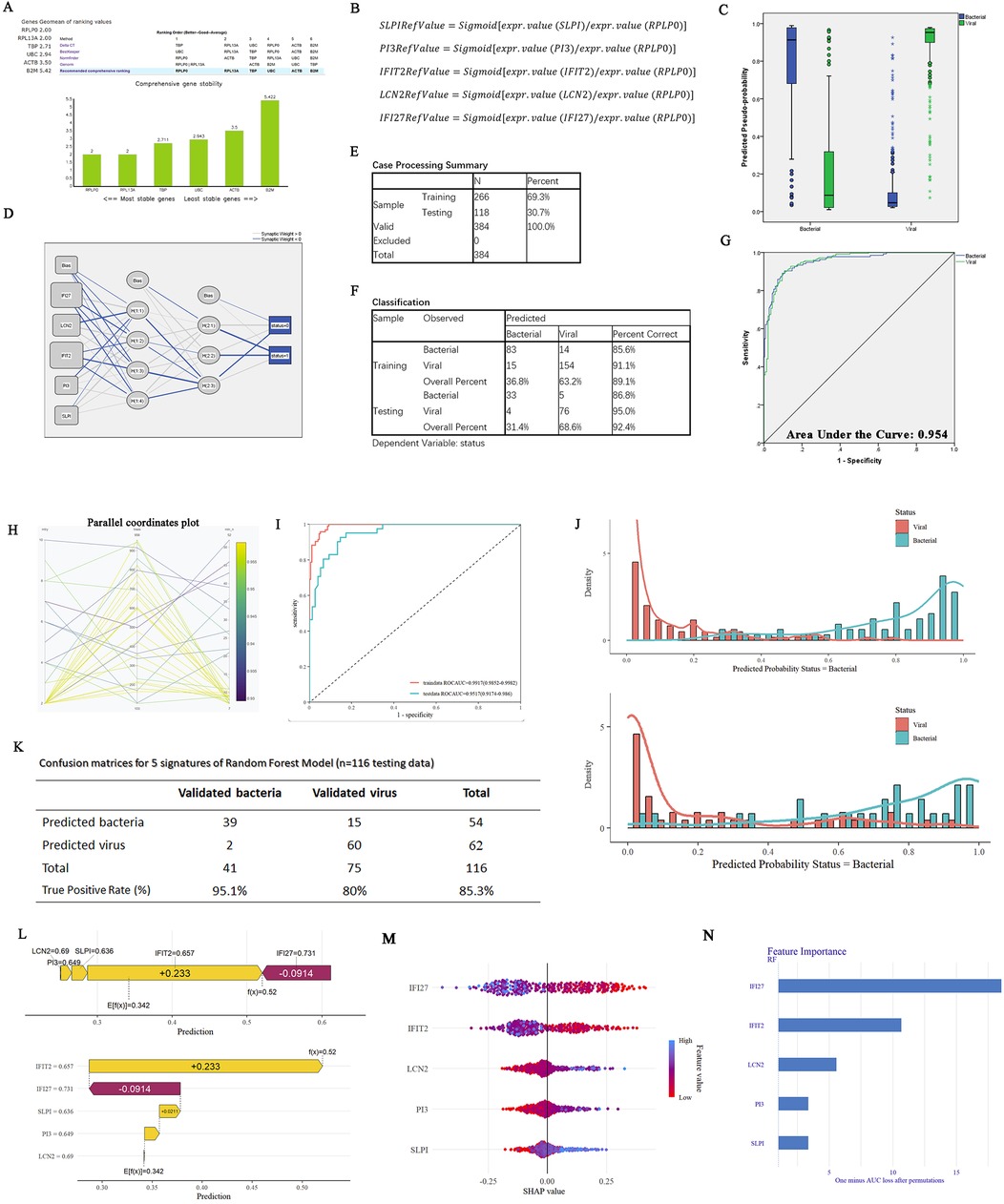Composite image featuring multiple data visualizations related to gene expression and classification models. Includes bar charts, box plots, a neural network diagram, tables summarizing data processing and classification results, a parallel coordinates plot, ROC curves, density plots, a confusion matrix, influence graphs, SHAP value plots, and feature importance bar charts. Each visual element supports analysis and interpretation of bacterial and viral statuses through machine learning models.