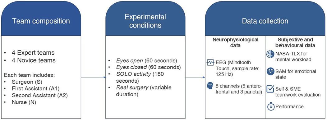 Flowchart detailing a study framework with three sections: Team Composition, Experimental Conditions, and Data Collection. Team Composition includes four expert and four novice teams, each with a surgeon, first and second assistants, and a nurse. Experimental Conditions involve eyes open, eyes closed, SOLO activity, and real surgery sessions. Data Collection covers neurophysiological data using EEG with eight channels, and subjective and behavioral data using NASA-TLX for mental workload, SAM for emotional state, teamwork evaluation, and performance metrics.