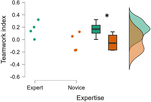 Box plot comparing teamwork index between experts and novices. Experts have higher median teamwork index values, shown by the green box plot, than novices, indicated by the orange box plot. The asterisk denotes statistical significance. Violin plots on the right summarize data distribution.