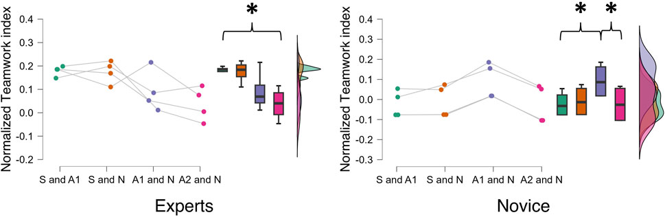 Graphs comparing normalized teamwork index for experts and novices. Experts’ graph shows variable trends across conditions, while novices display an increasing trend. Box plots on the right indicate distribution, with significant differences marked by asterisks. Conditions include various combinations of S, A1, N, and A2.
