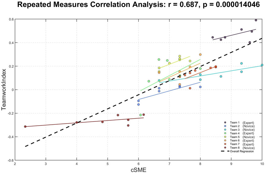 Scatter plot showing the correlation between the teamwork index and cSME. Each colored line represents a team’s regression, with different colors indicating expert or novice teams. The overall regression line is dashed. The correlation coefficient, r, is 0.687 with a p-value of 0.000014046, suggesting a significant positive correlation.