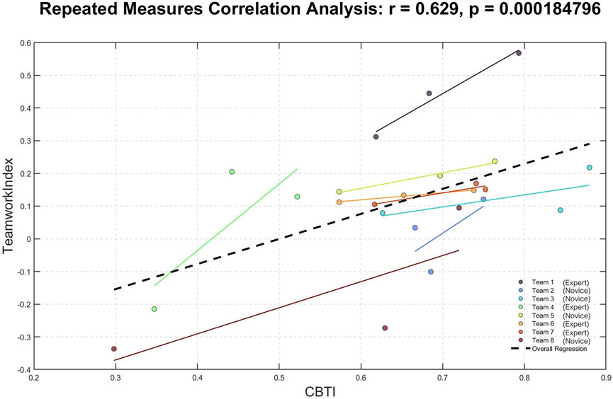 Scatter plot illustrating a repeated measures correlation analysis between CBTI and Teamwork Index with r equals 0.629 and p equals 0.000184796. Different colored lines represent eight teams categorized as expert or novice. A black dashed line shows overall regression.
