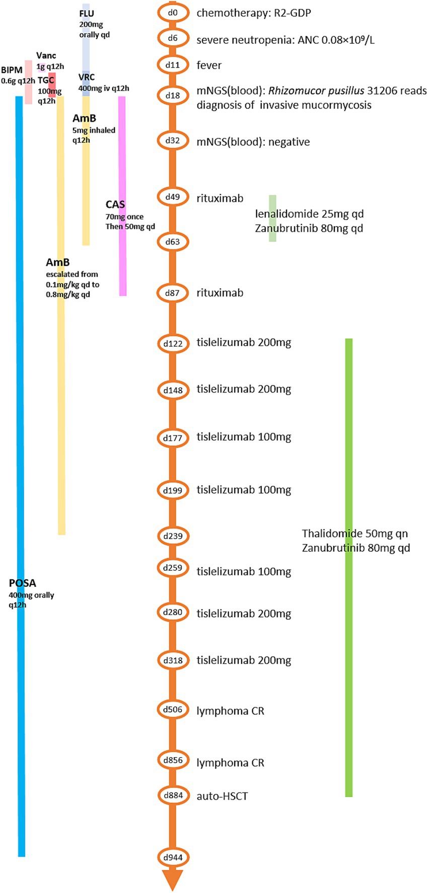 Timeline chart depicting a treatment protocol with various drugs and their administration schedules. Key events marked include chemotherapy, fever onset, and diagnosis of invasive mucormycosis. Specific medications like AmB, POSA, rituximab, and tislelizumab are shown with dosages and timing. Important milestones, such as lymphoma CR and auto-HSCT, are listed alongside the drug regimen.